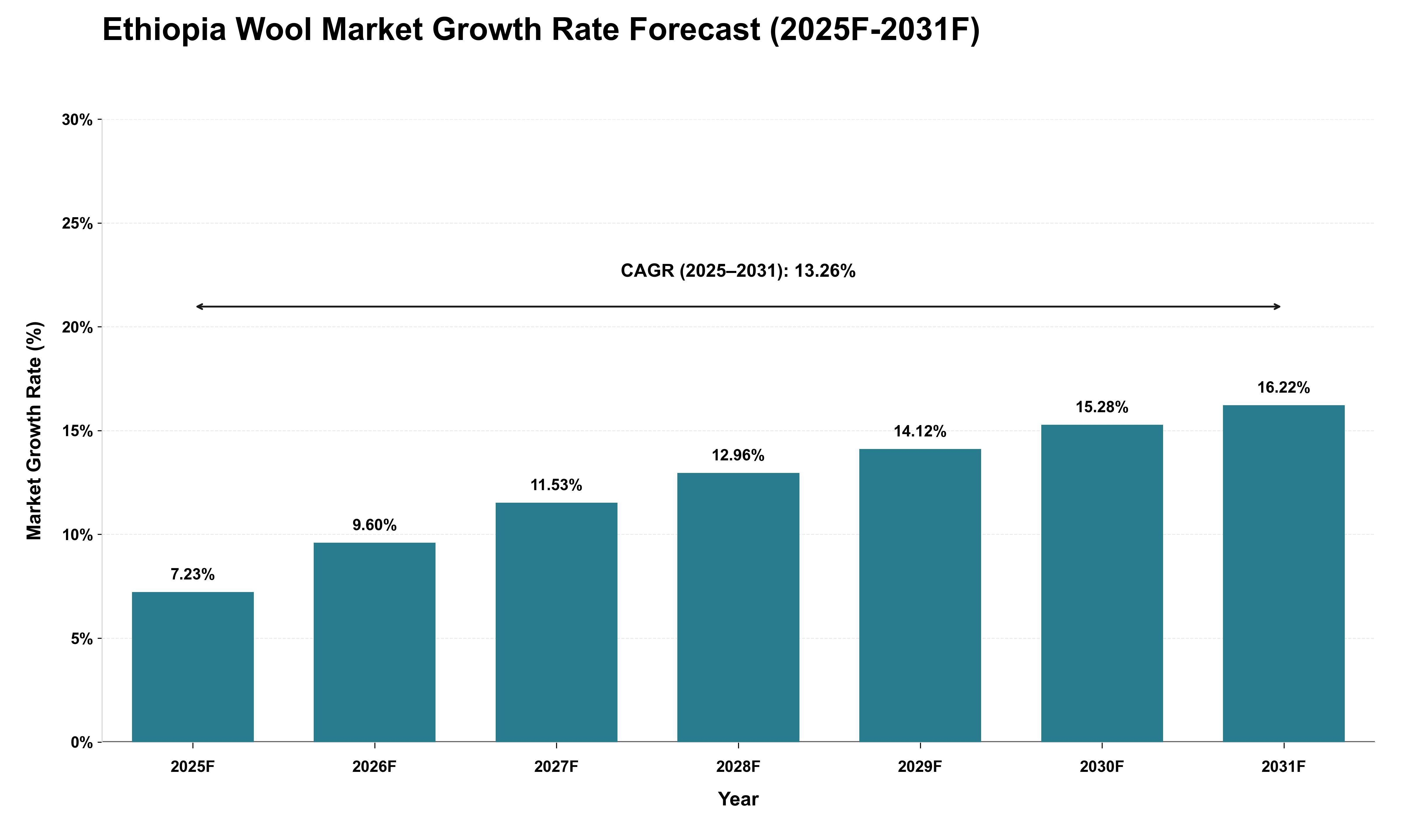 Ethiopia Wool Market Growth Rate Analysis (2025 - 2031)