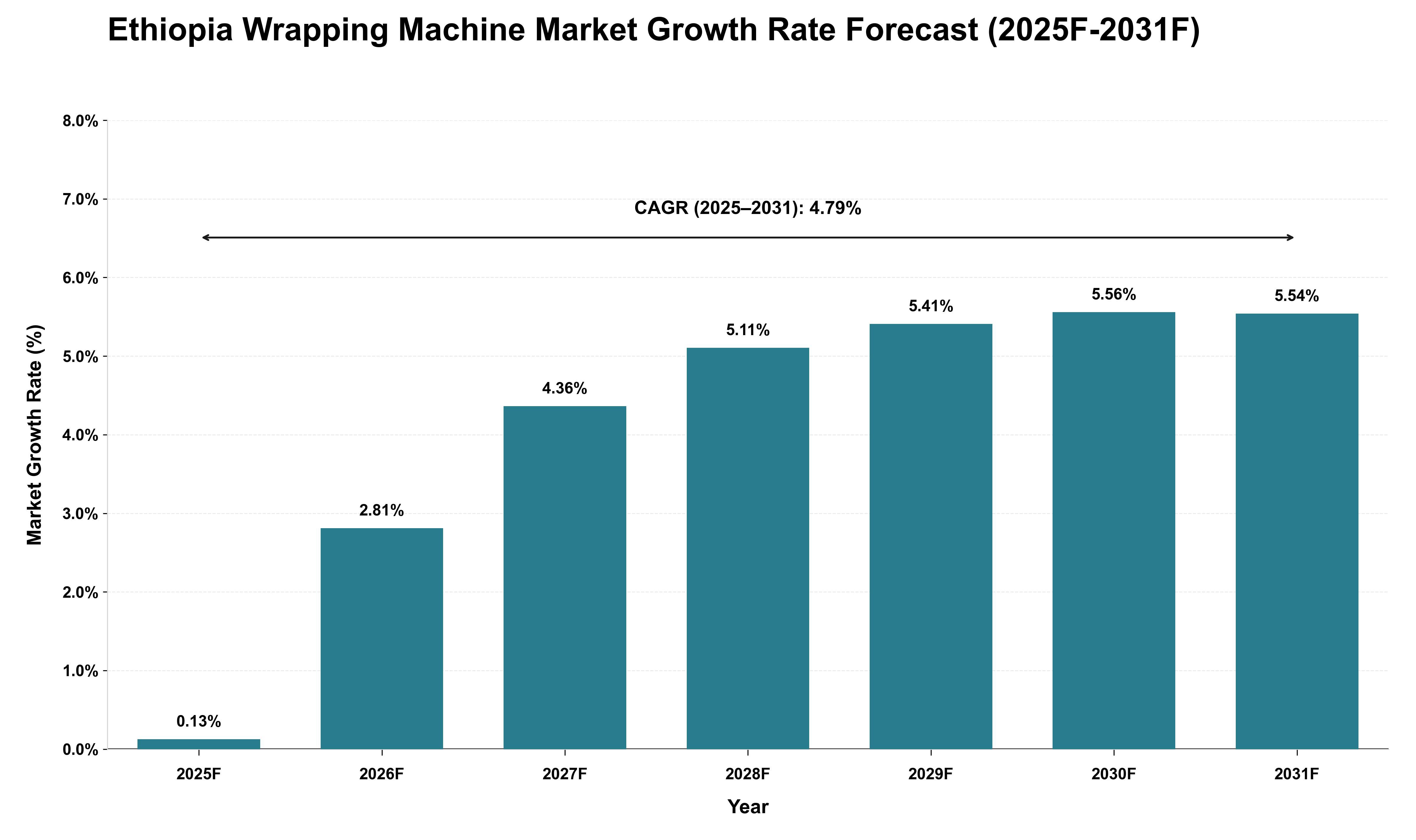 Ethiopia Wrapping Machine Market Growth Rate Analysis (2025 - 2031)