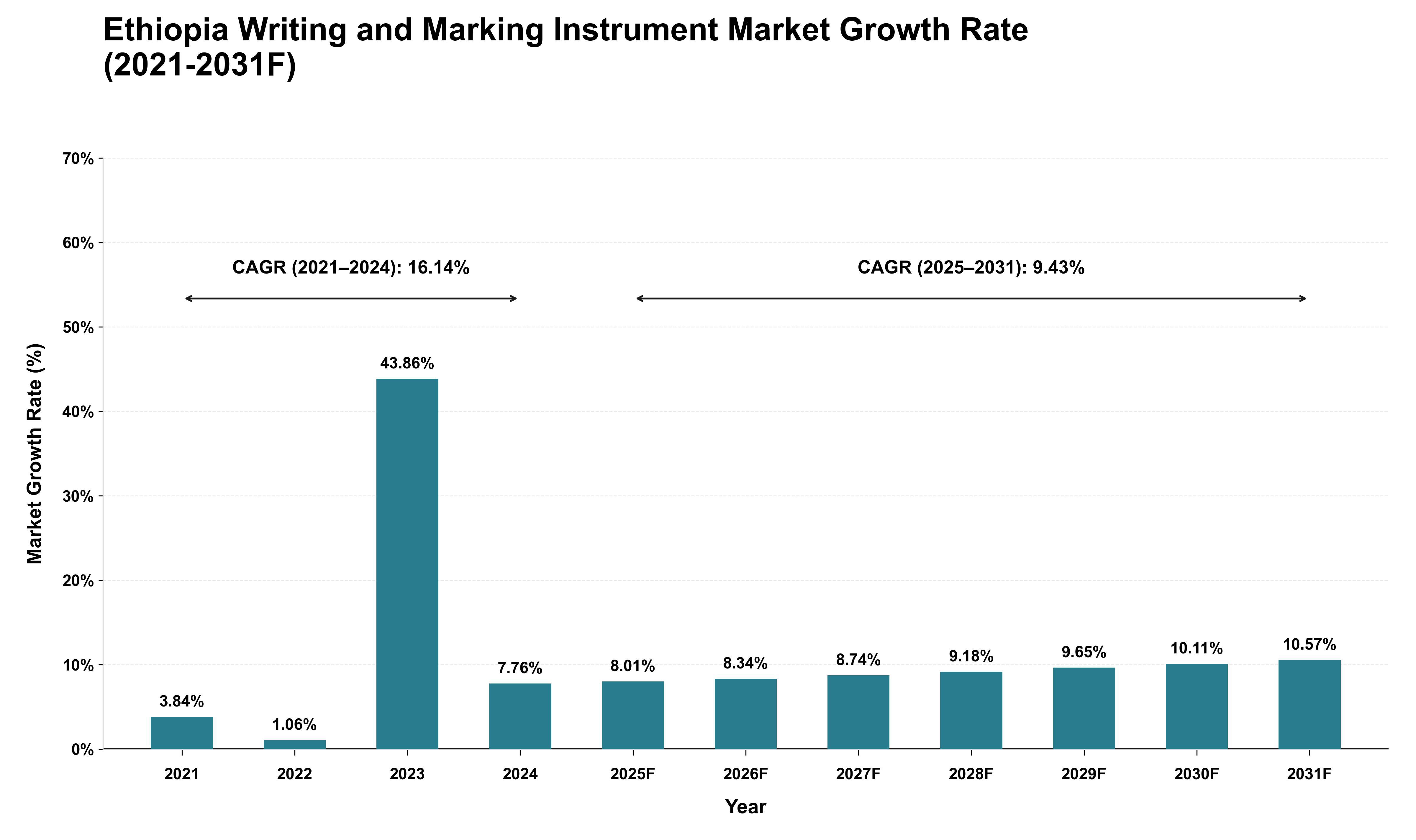 Ethiopia Writing and Marking Instrument Market Growth Rate Analysis (2021 - 2031)