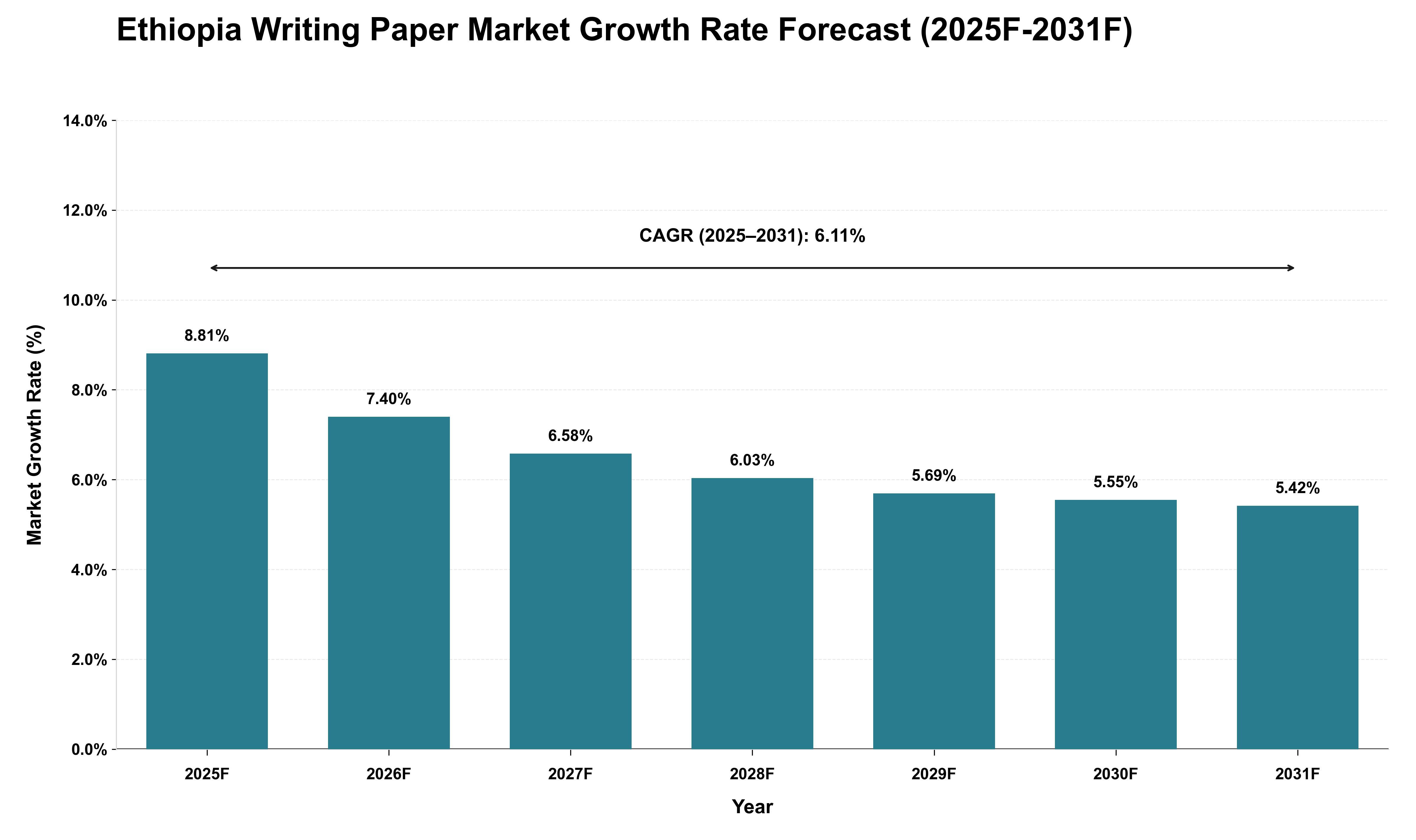 Ethiopia Writing Paper Market Growth Rate Analysis (2025 - 2031)
