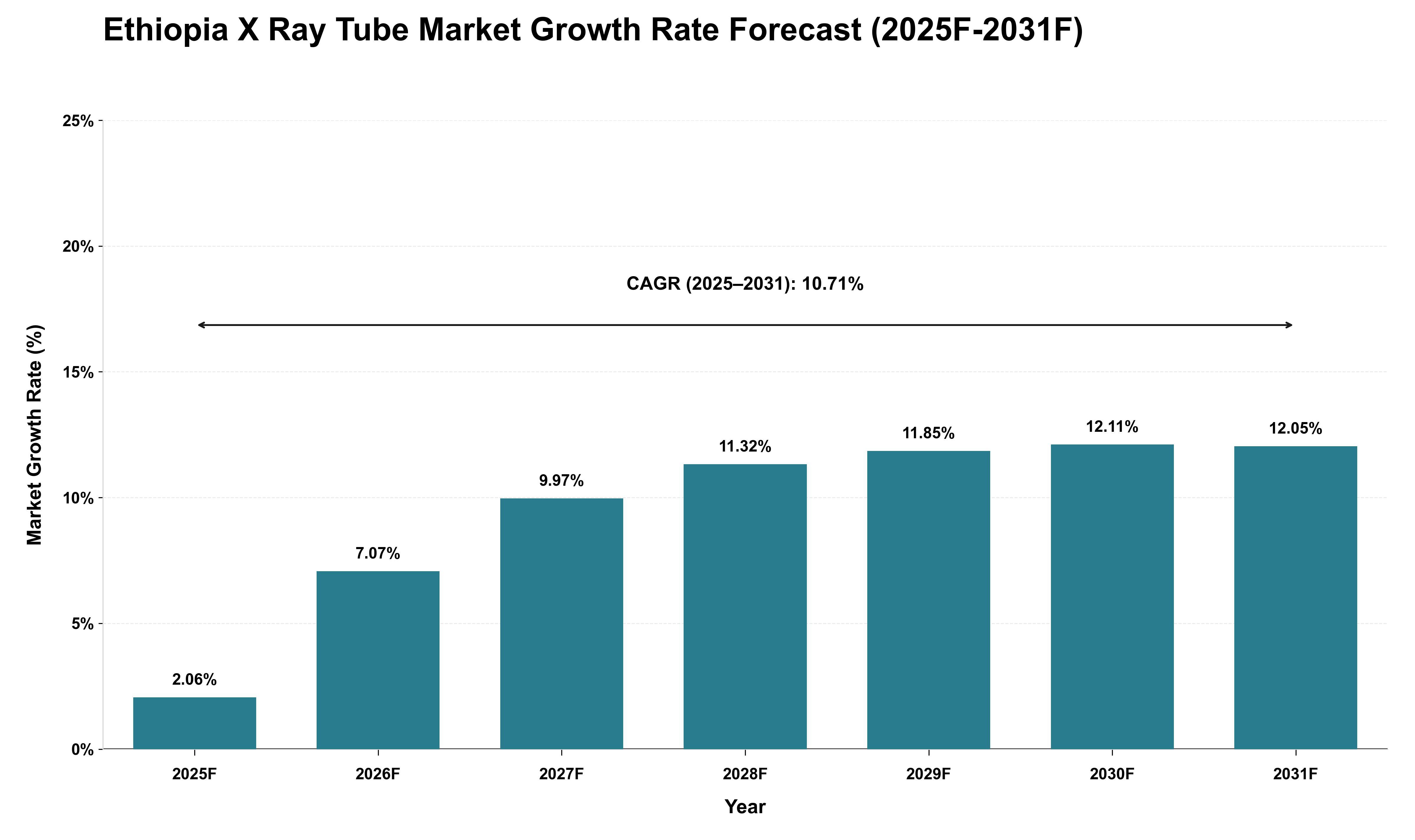 Ethiopia X Ray Tube Market Growth Rate Analysis (2025 - 2031)