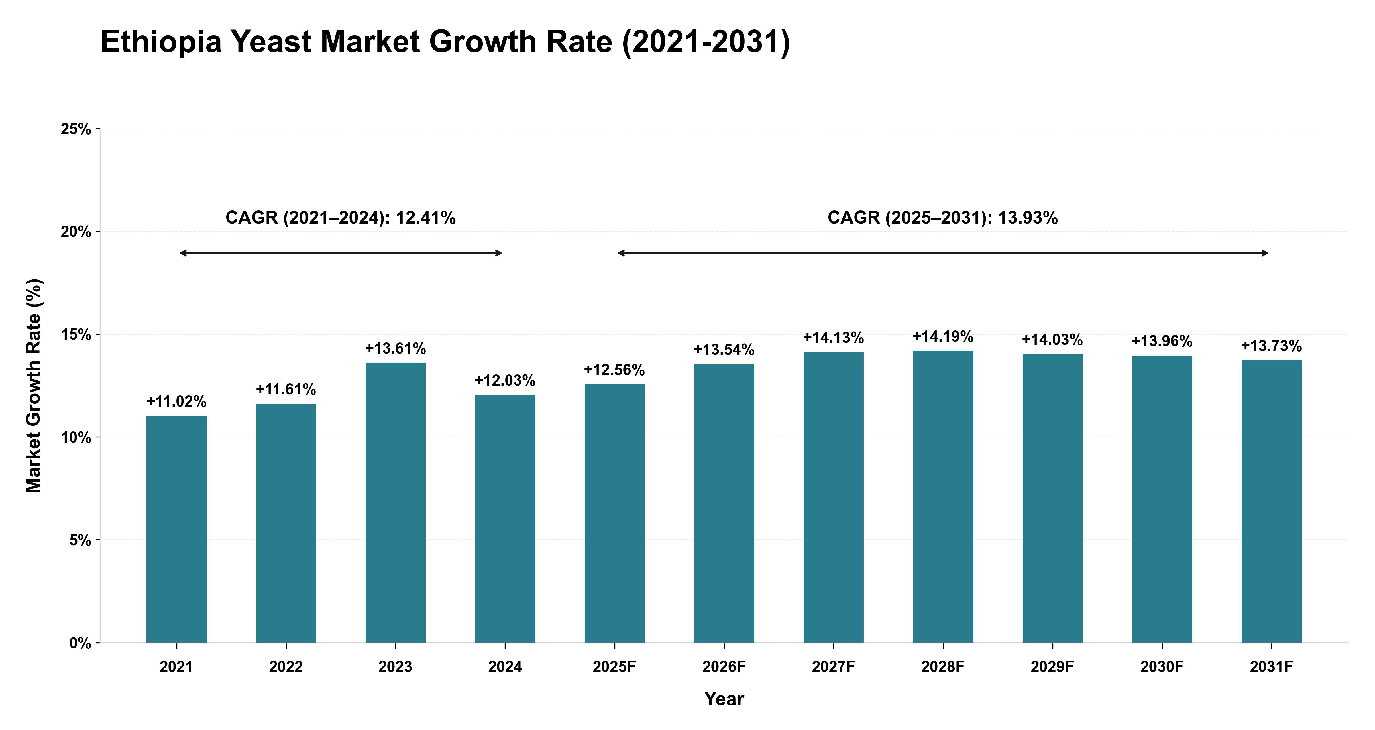 Ethiopia Yeast Market Growth Rate Analysis (2021-2031)