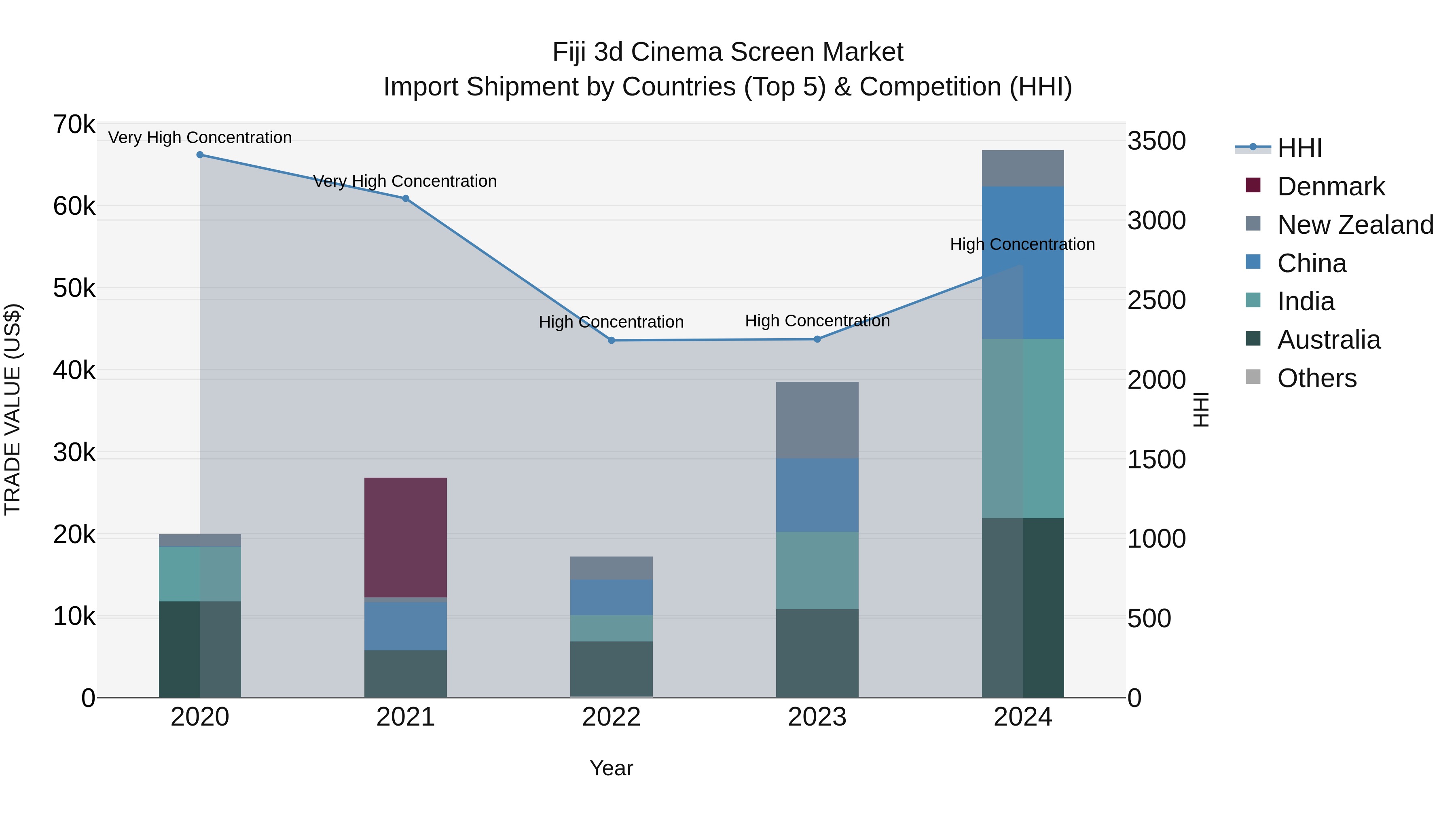 Fiji 3d Cinema Screen Market Top 5 Importing Countries and Market Competition (HHI) Analysis