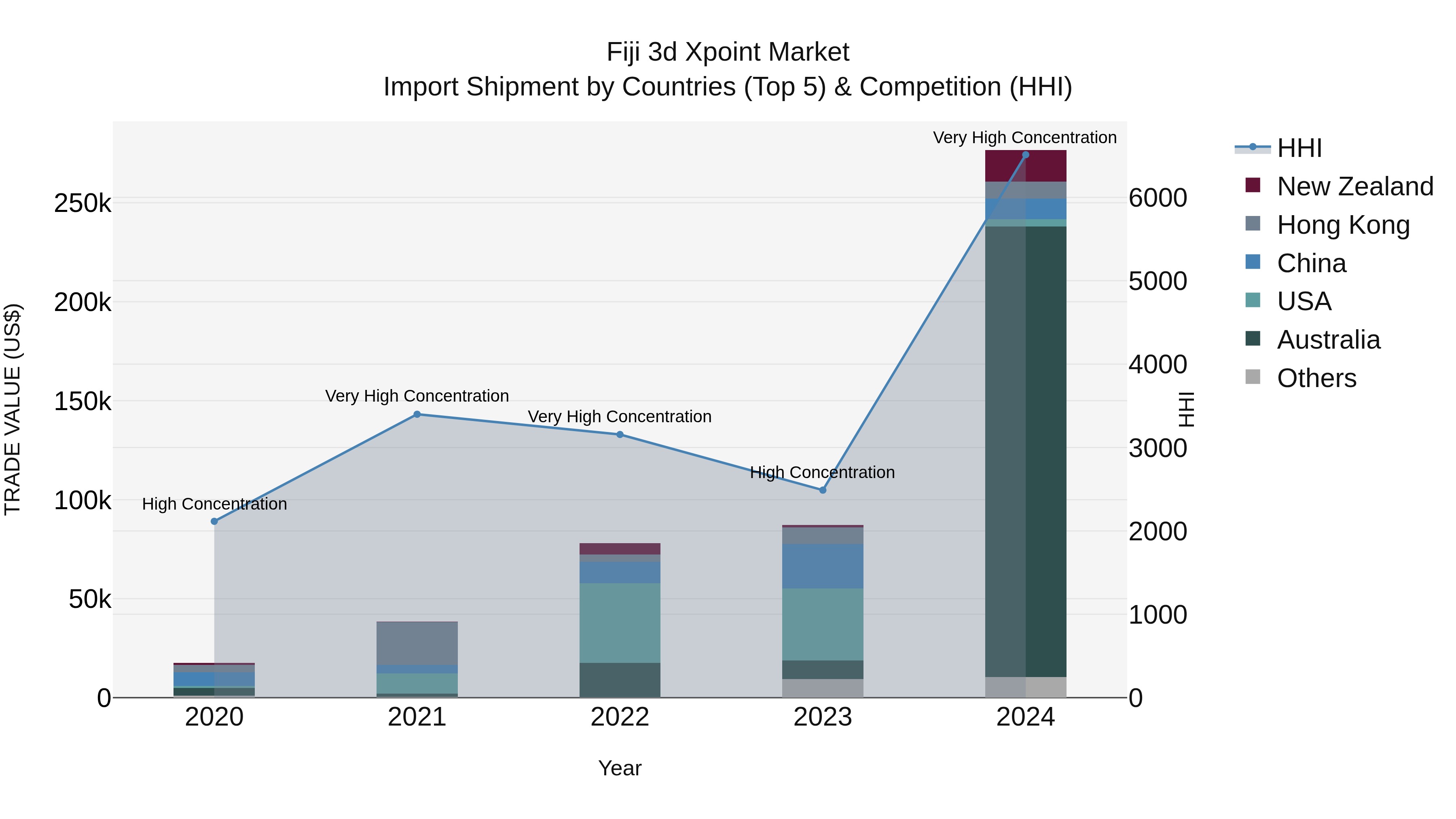 Fiji 3d Xpoint Market Top 5 Importing Countries and Market Competition (HHI) Analysis
