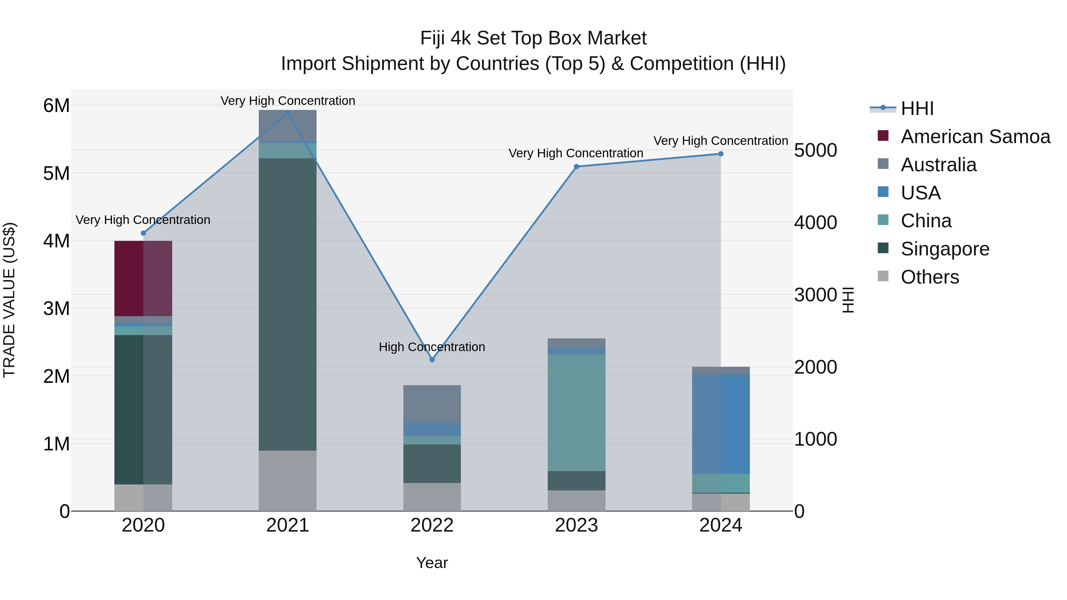 Fiji 4k Set Top Box Market Top 5 Importing Countries and Market Competition (HHI) Analysis