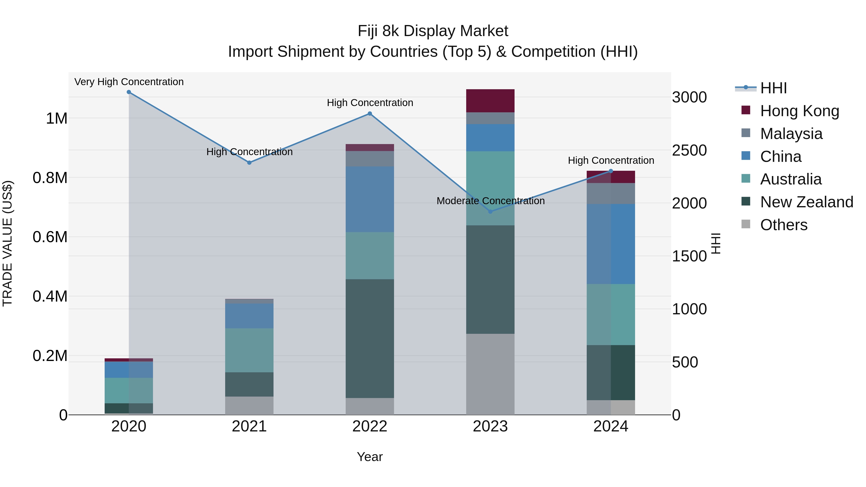 Fiji 8k Display Market Top 5 Importing Countries and Market Competition (HHI) Analysis