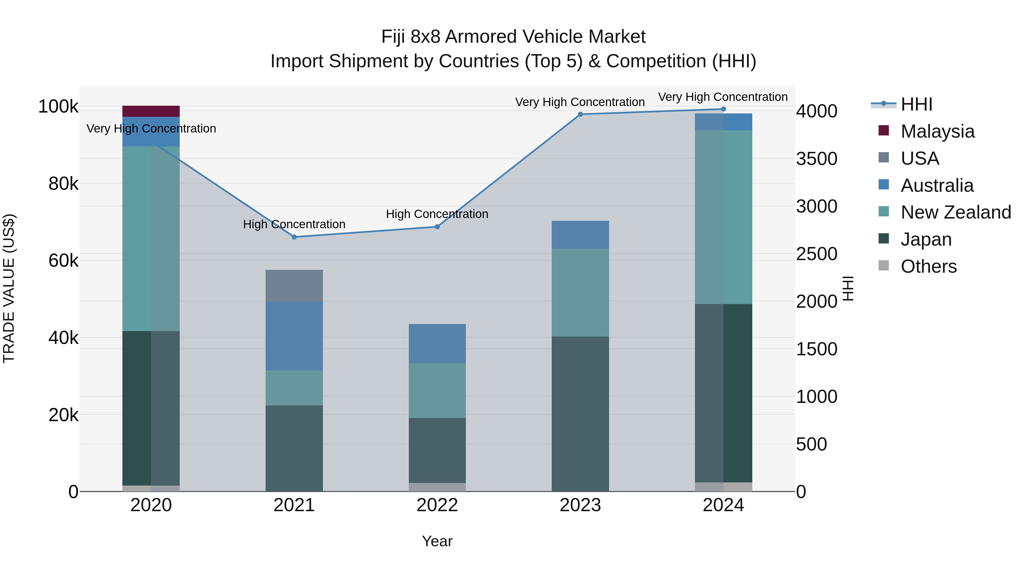 Fiji 8x8 Armored Vehicle Market Top 5 Importing Countries and Market Competition (HHI) Analysis