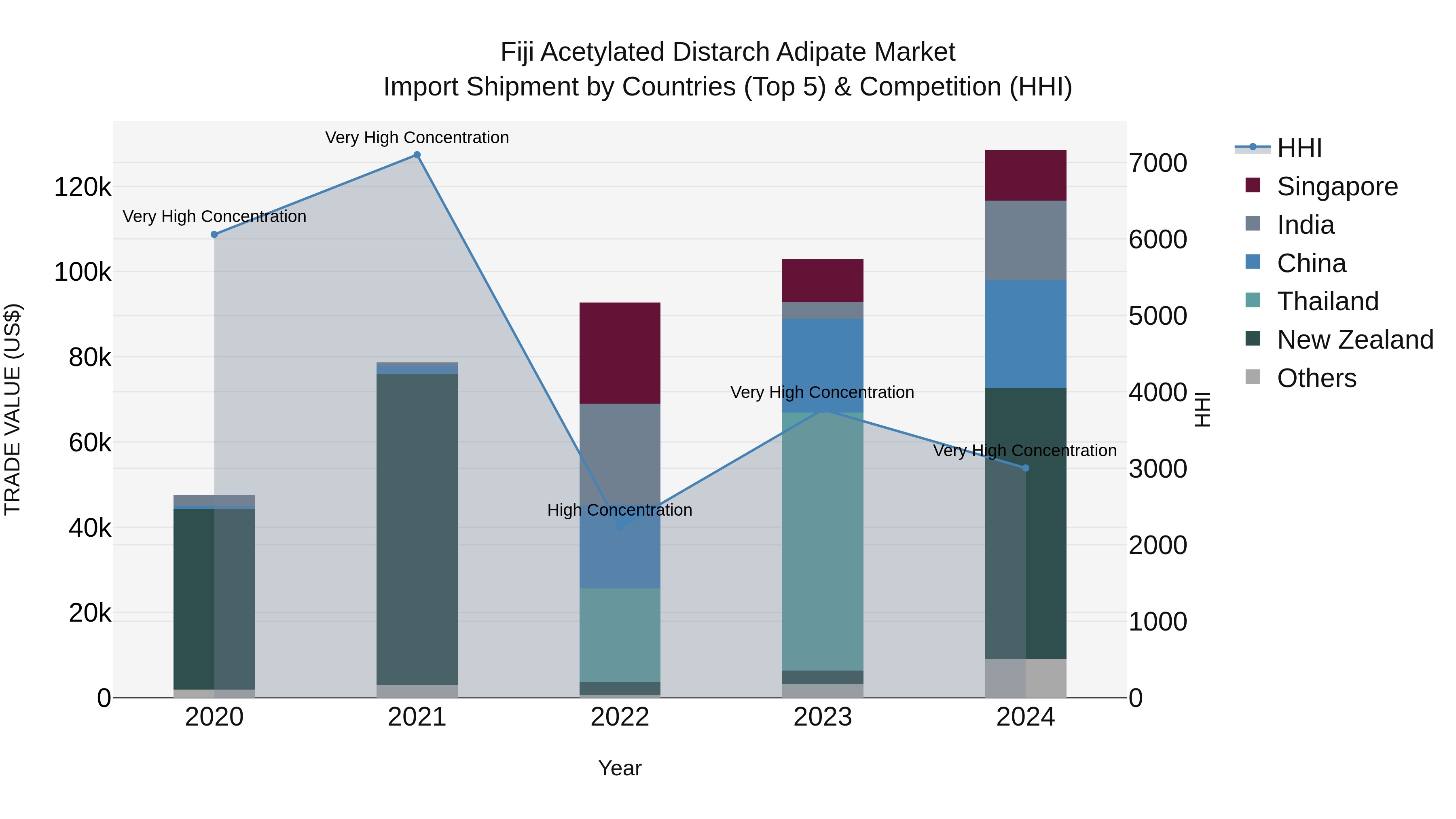 Fiji Acetylated Distarch Adipate Market Top 5 Importing Countries and Market Competition (HHI) Analysis