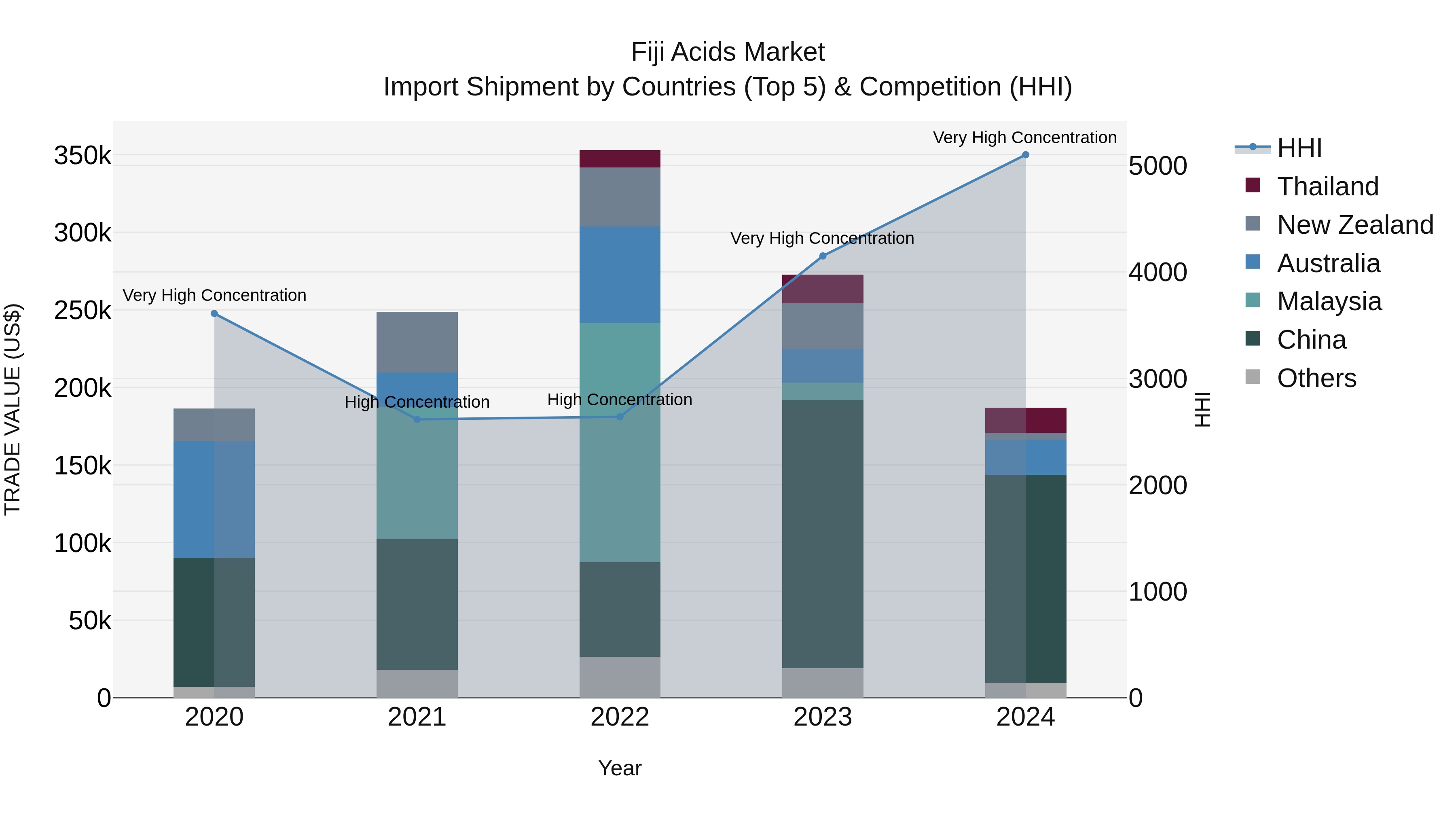 Fiji Acids Market Top 5 Importing Countries and Market Competition (HHI) Analysis
