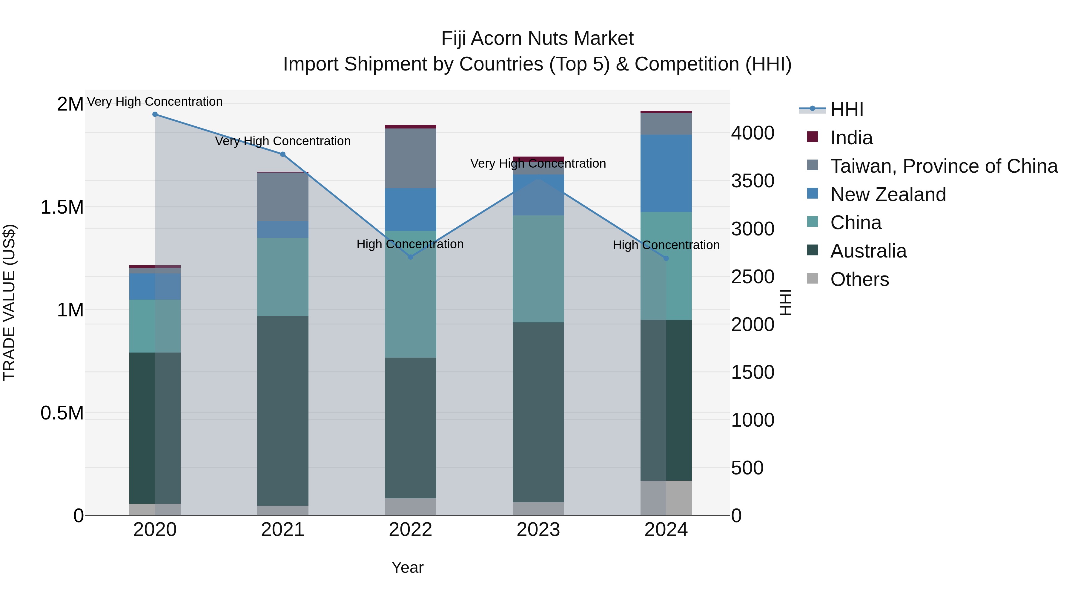 Fiji Acorn Nuts Market Top 5 Importing Countries and Market Competition (HHI) Analysis