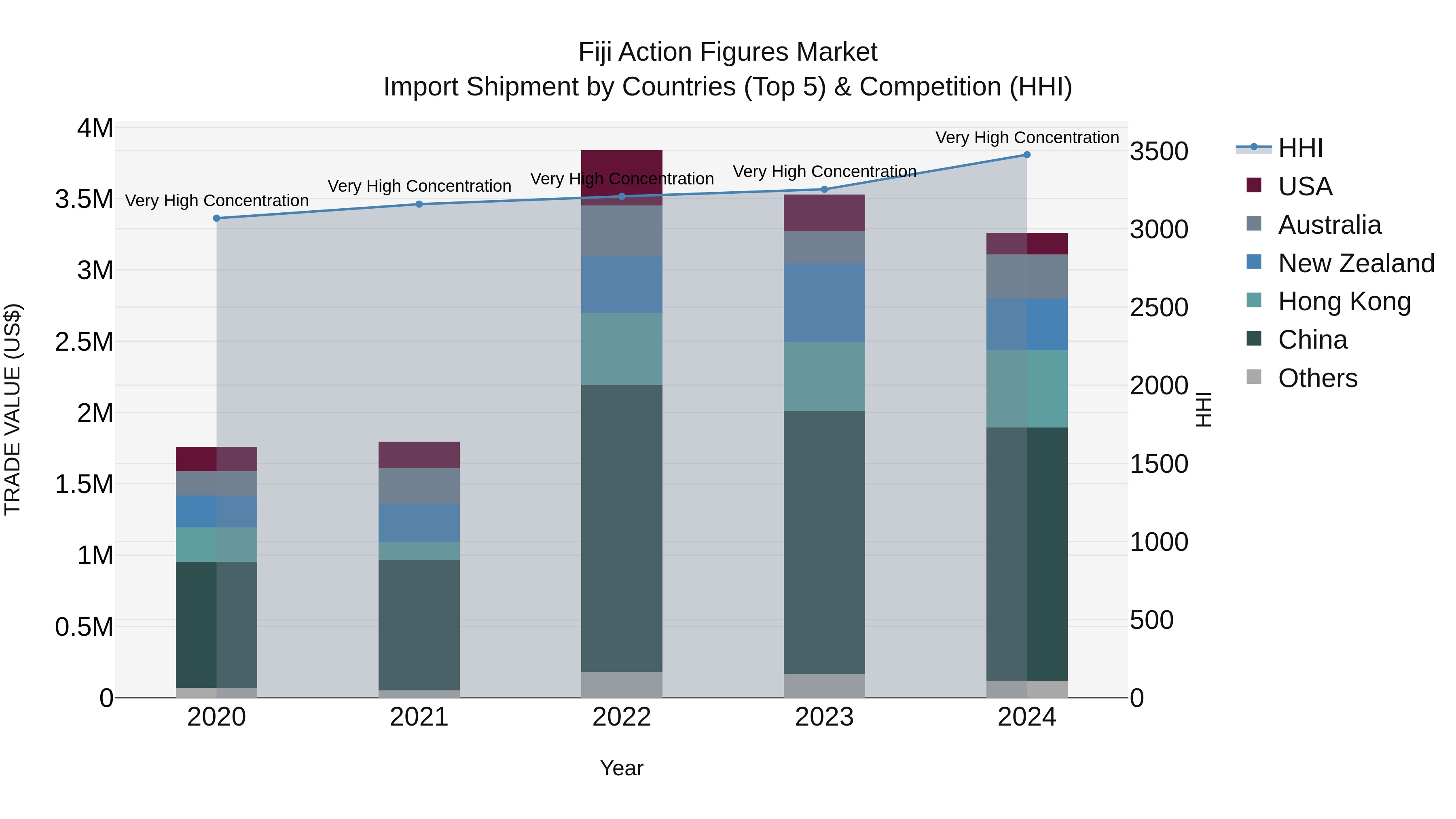 Fiji Action Figures Market Top 5 Importing Countries and Market Competition (HHI) Analysis