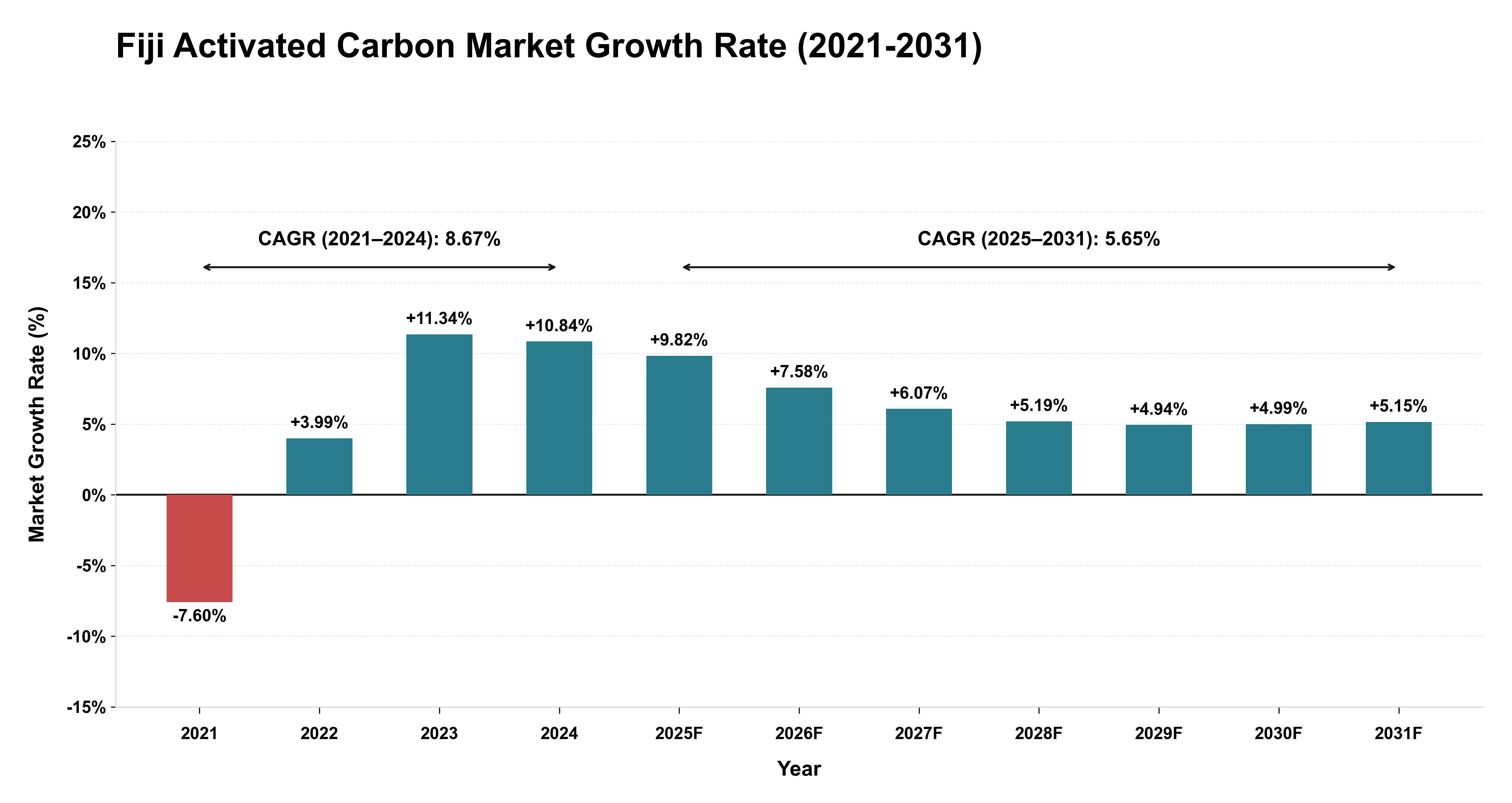 Fiji Activated Carbon Market Growth Rate Analysis (2021-2031)