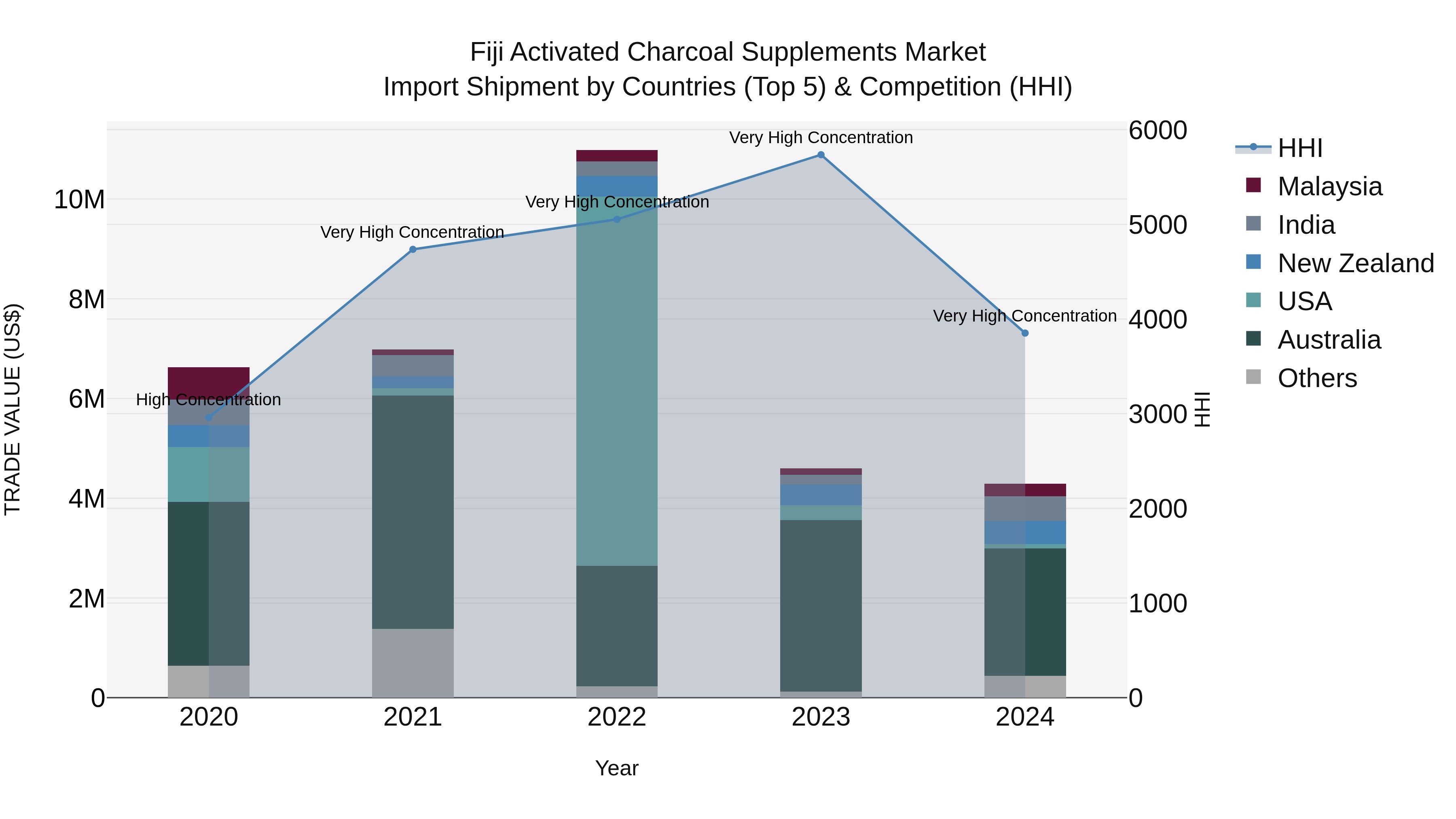 Fiji Activated Charcoal Supplements Market Top 5 Importing Countries and Market Competition (HHI) Analysis