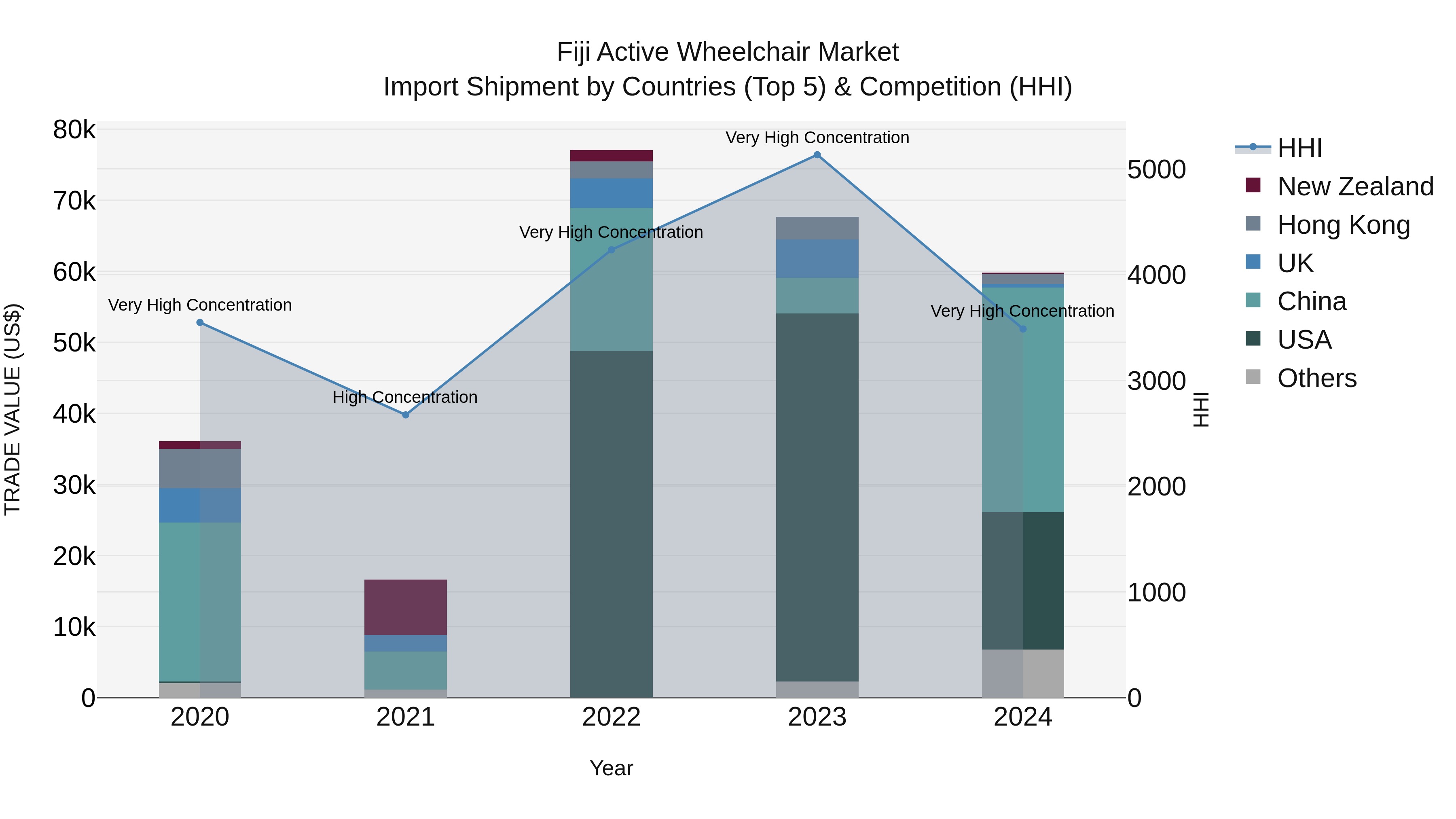 Fiji Active Wheelchair Market Top 5 Importing Countries and Market Competition (HHI) Analysis
