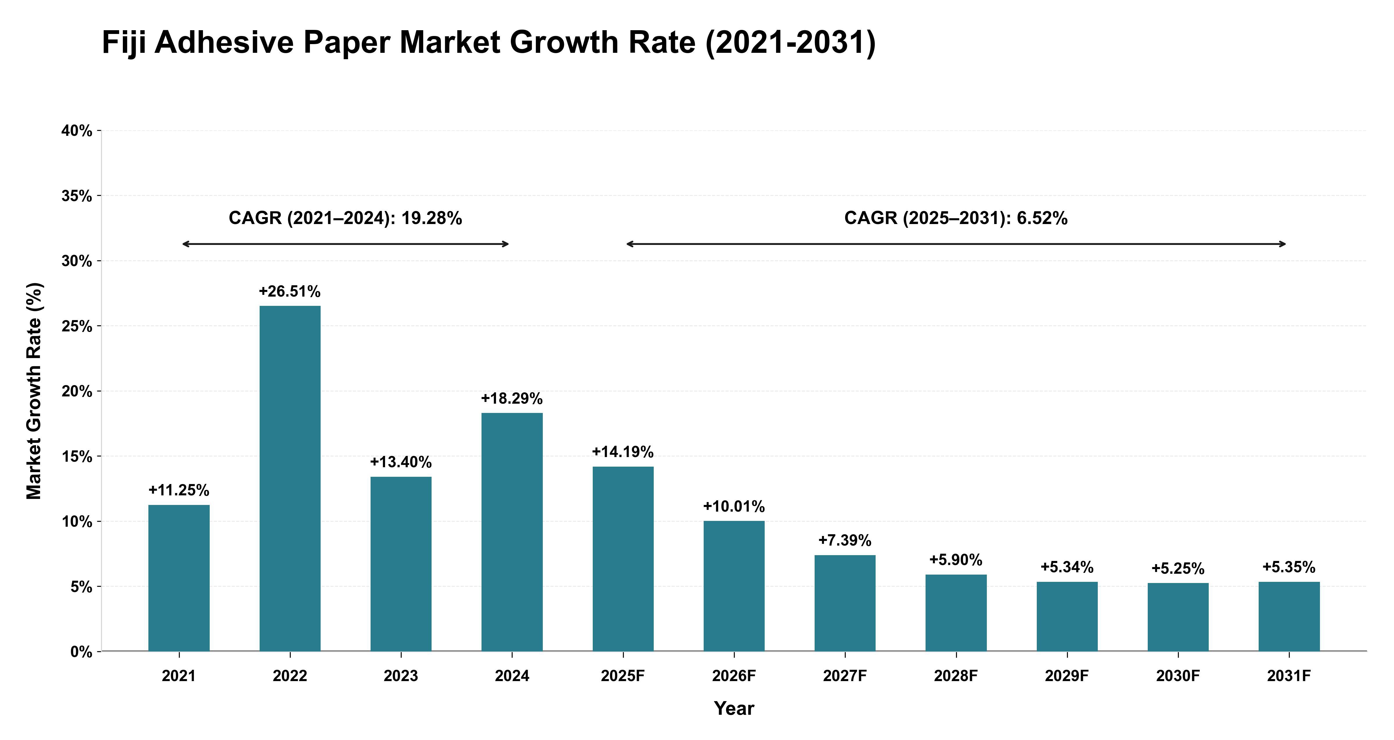 Fiji Adhesive Paper Market Growth Rate Analysis (2021-2031)