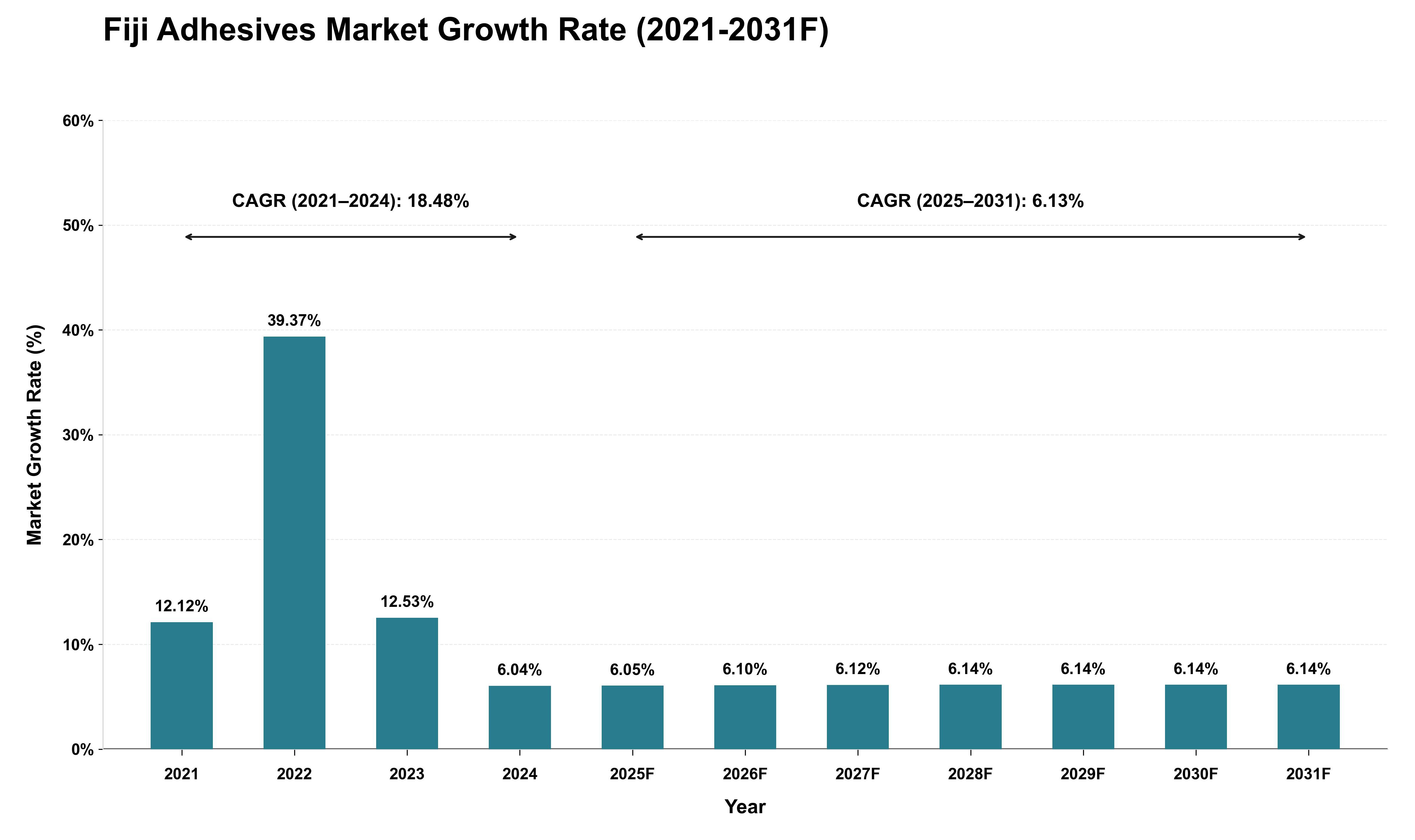 Fiji Adhesives Market Growth Rate Analysis (2021 - 2031)