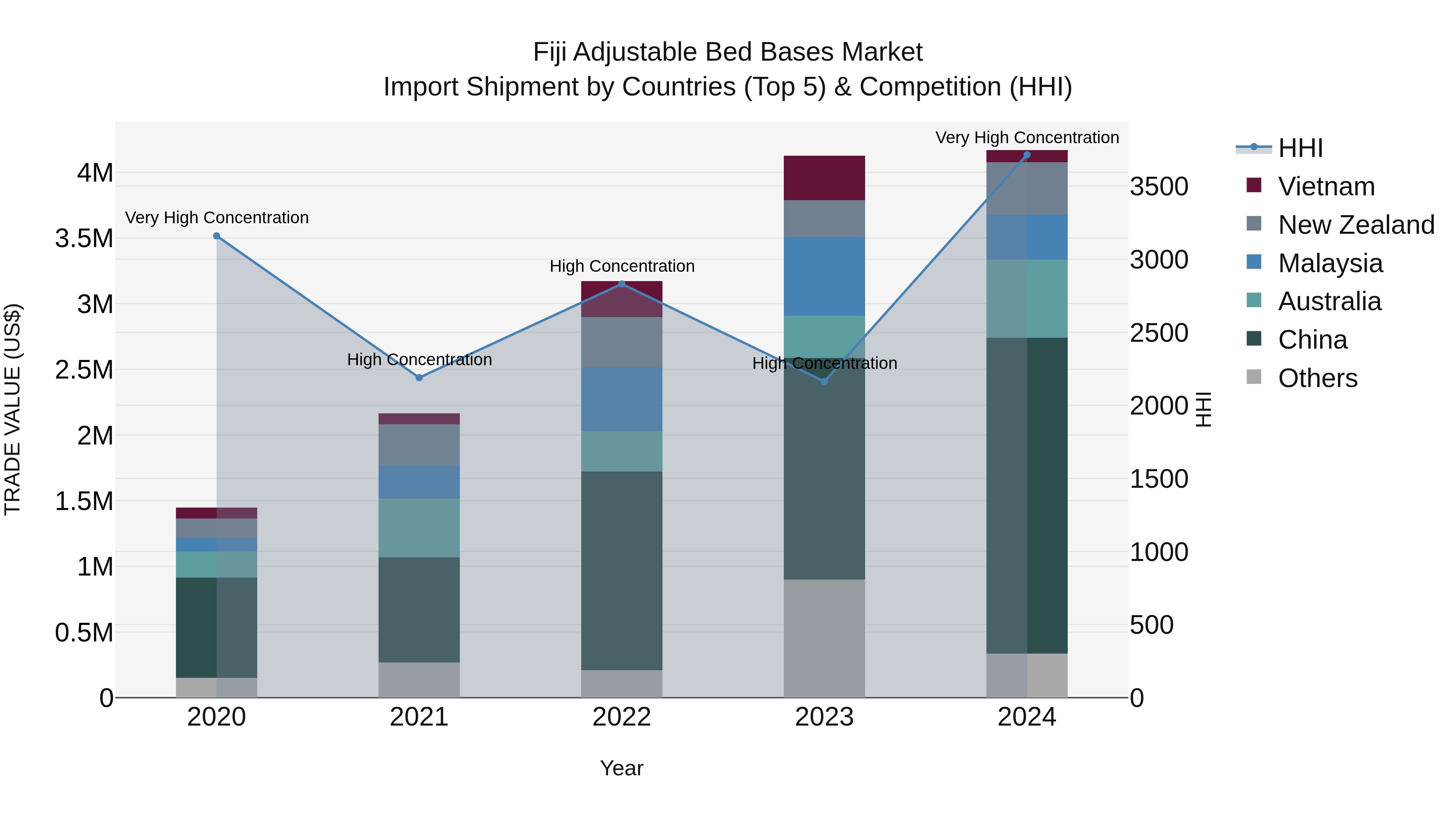 Fiji Adjustable Bed Bases Market Top 5 Importing Countries and Market Competition (HHI) Analysis
