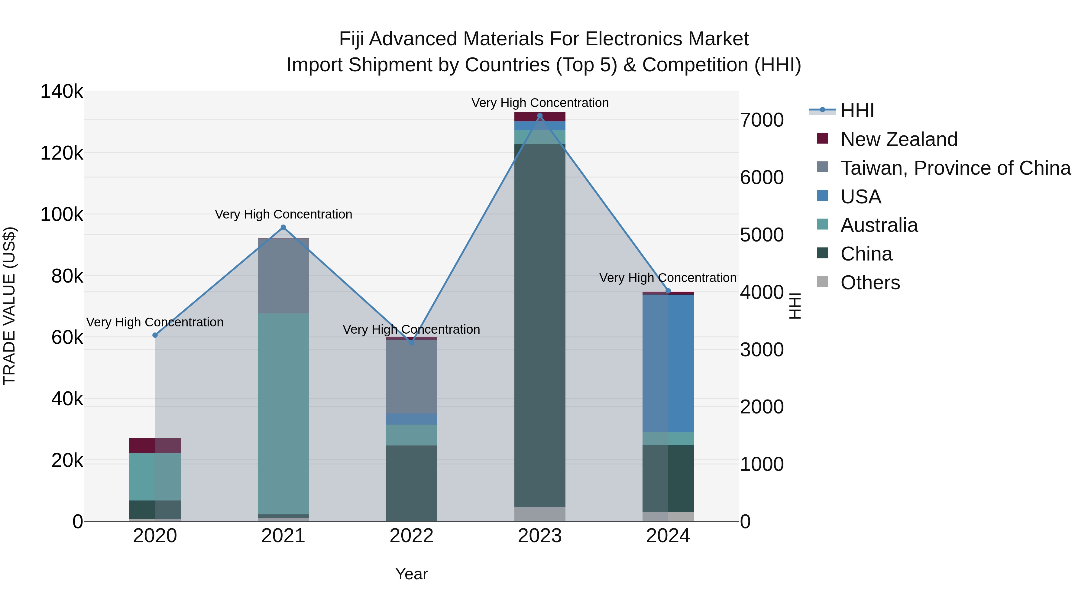 Fiji Advanced Materials for Electronics Market Top 5 Importing Countries and Market Competition (HHI) Analysis
