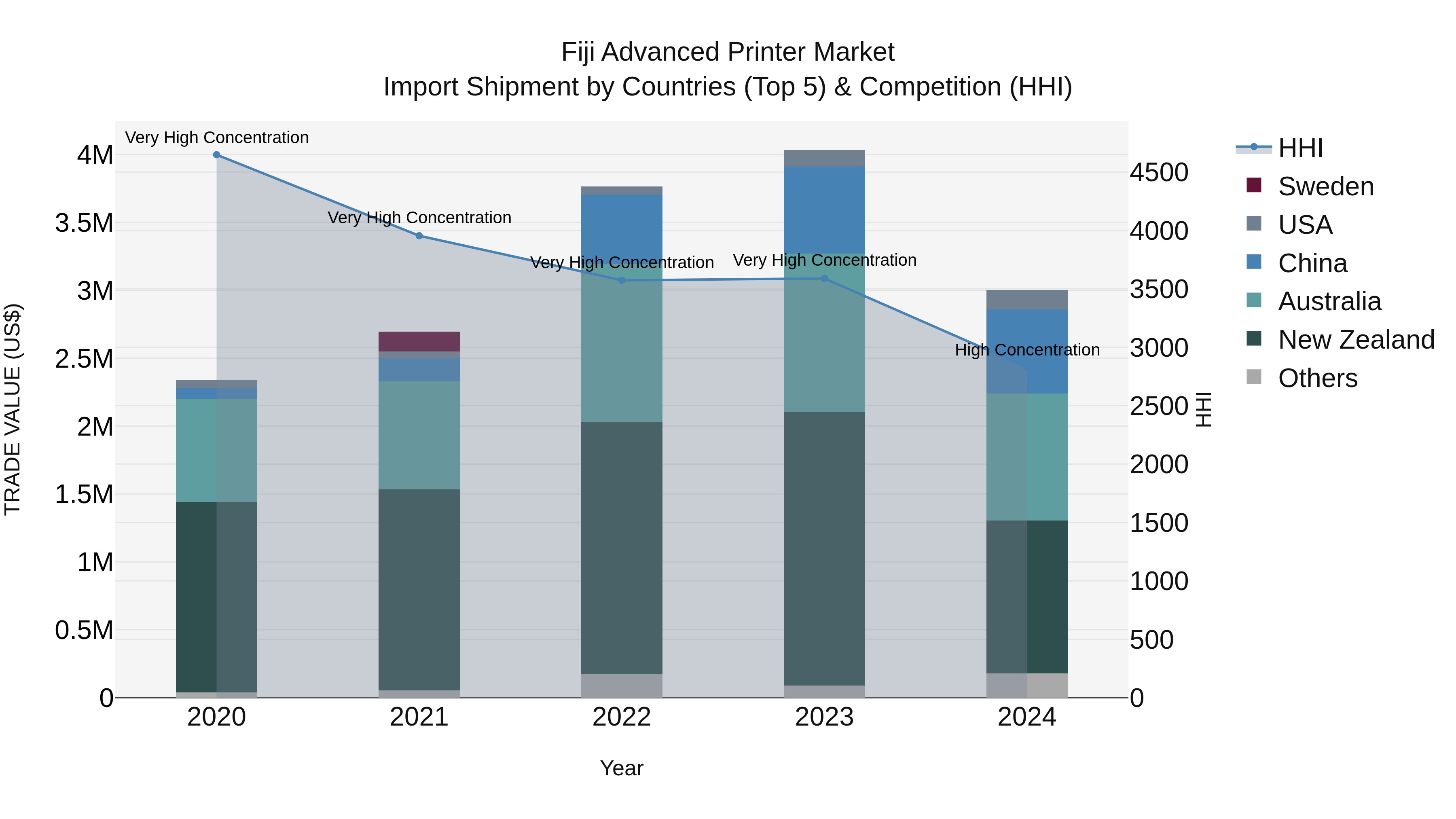 Fiji Advanced Printer Market Top 5 Importing Countries and Market Competition (HHI) Analysis