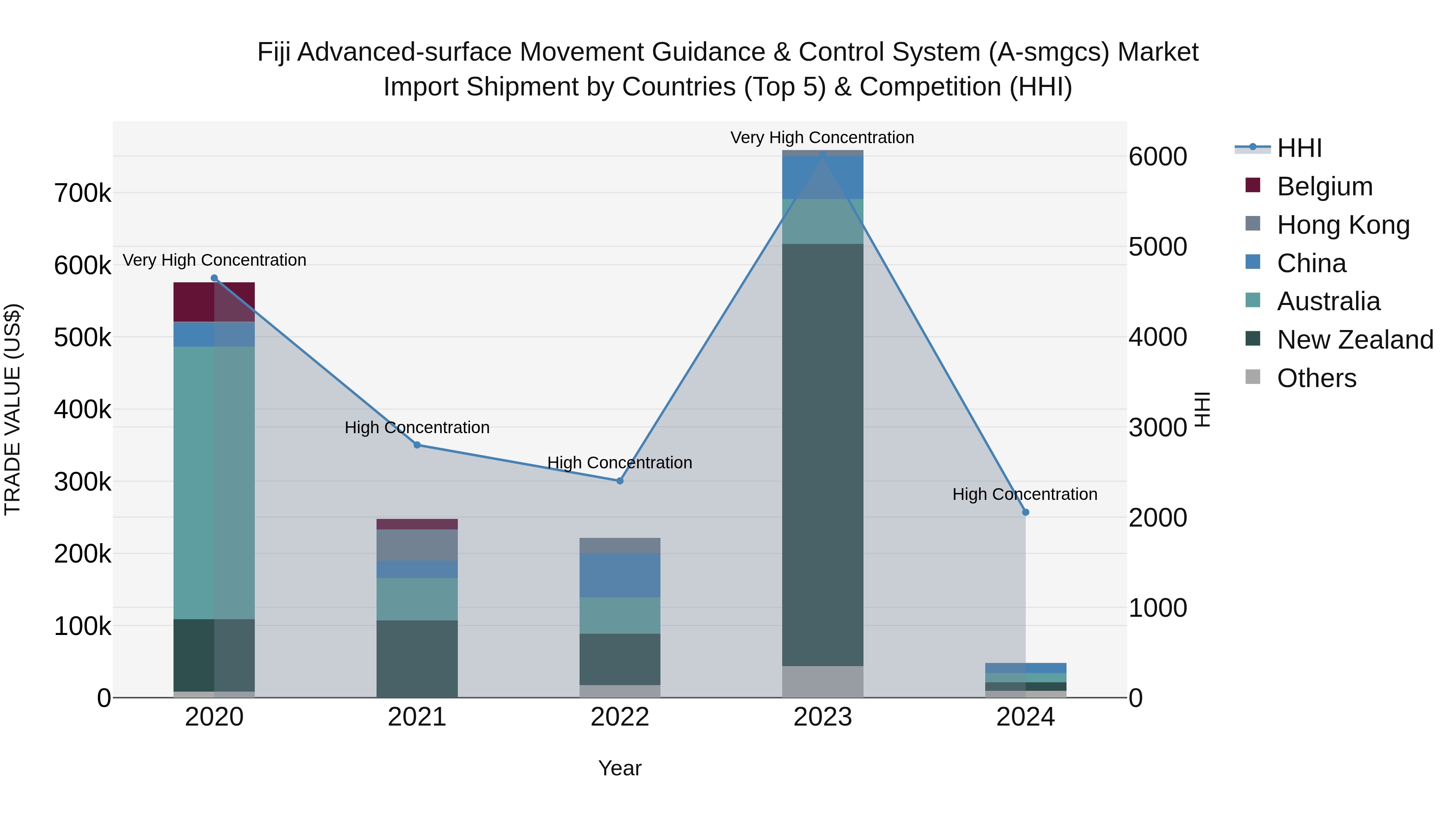 Fiji Advanced-surface Movement Guidance & Control System (a-smgcs) Market Top 5 Importing Countries and Market Competition (HHI) Analysis