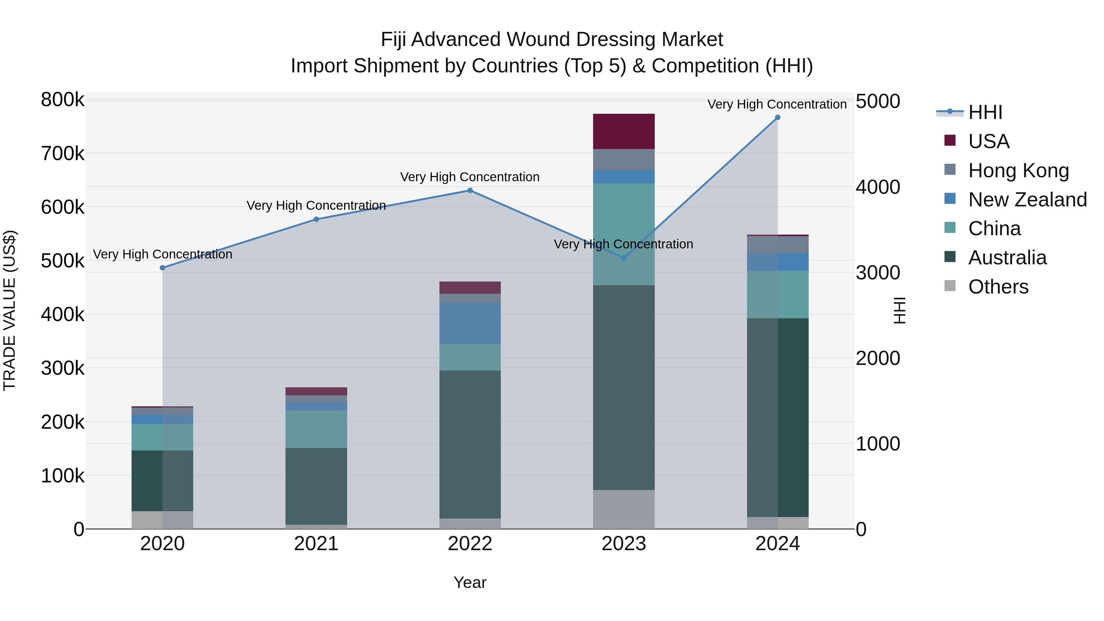 Fiji Advanced Wound Dressing Market Top 5 Importing Countries and Market Competition (HHI) Analysis