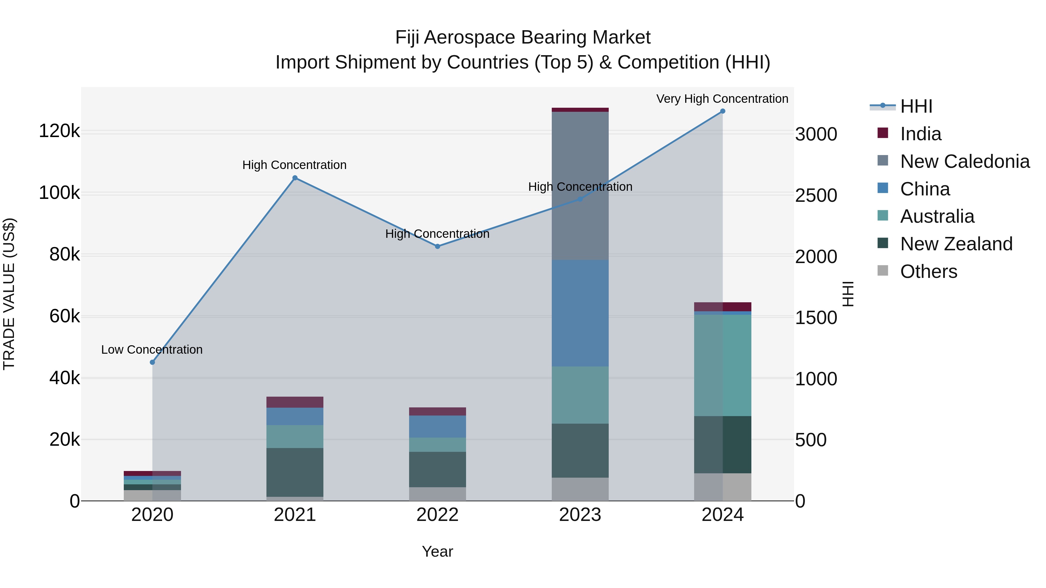 Fiji Aerospace Bearing Market Top 5 Importing Countries and Market Competition (HHI) Analysis