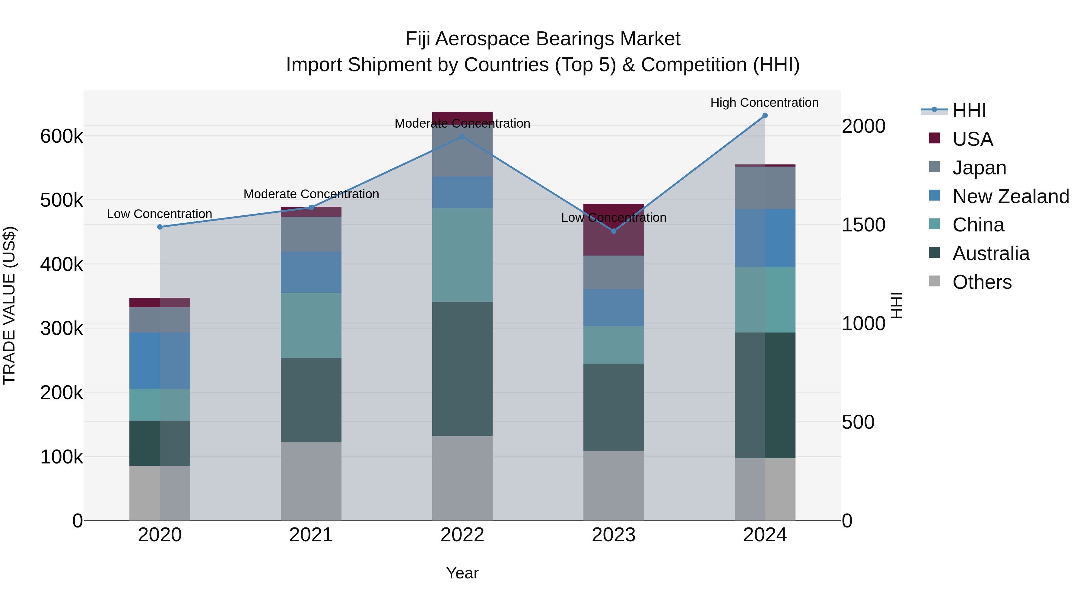 Fiji Aerospace Bearings Market Top 5 Importing Countries and Market Competition (HHI) Analysis