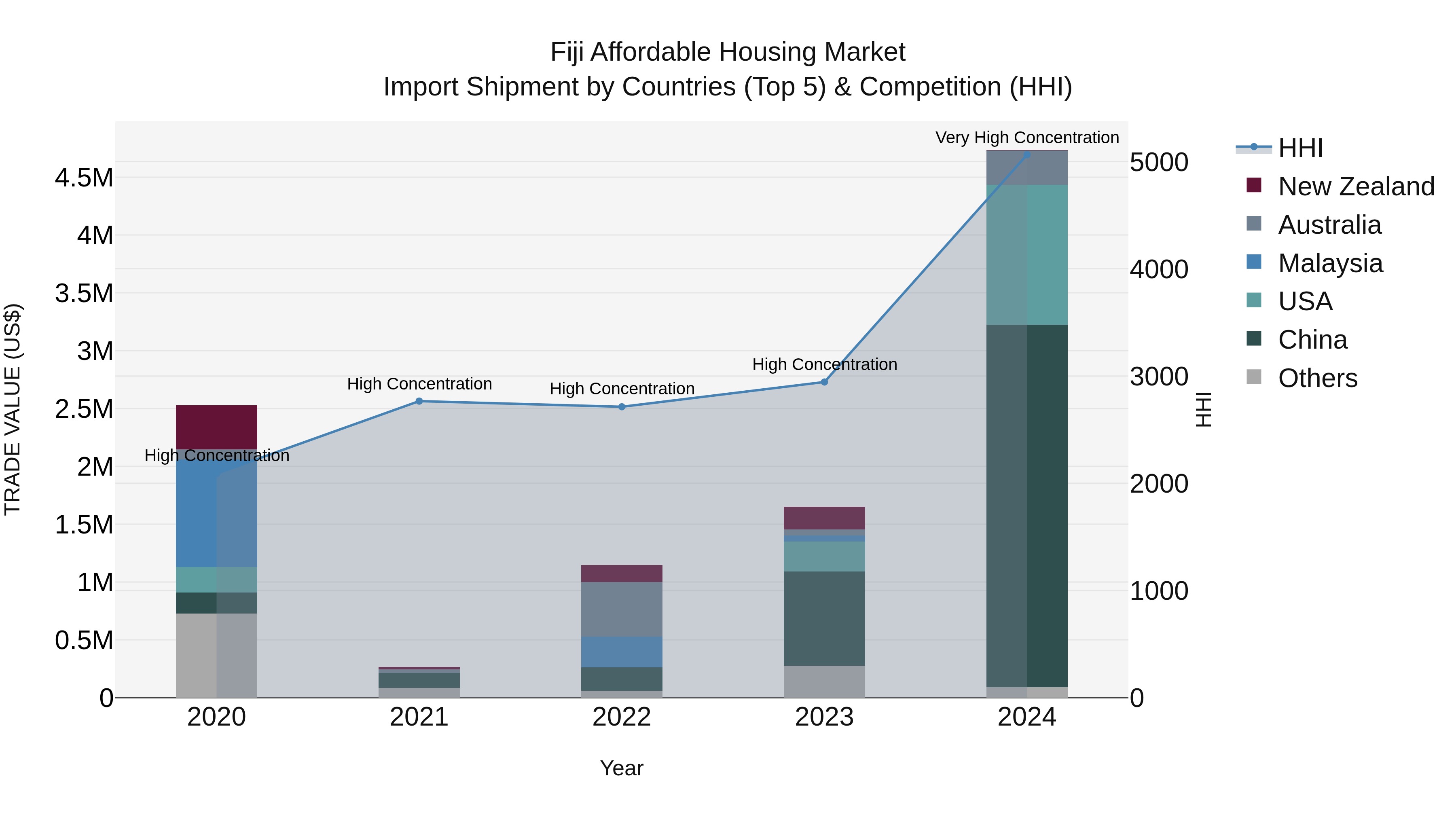 Fiji Affordable Housing Market Top 5 Importing Countries and Market Competition (HHI) Analysis