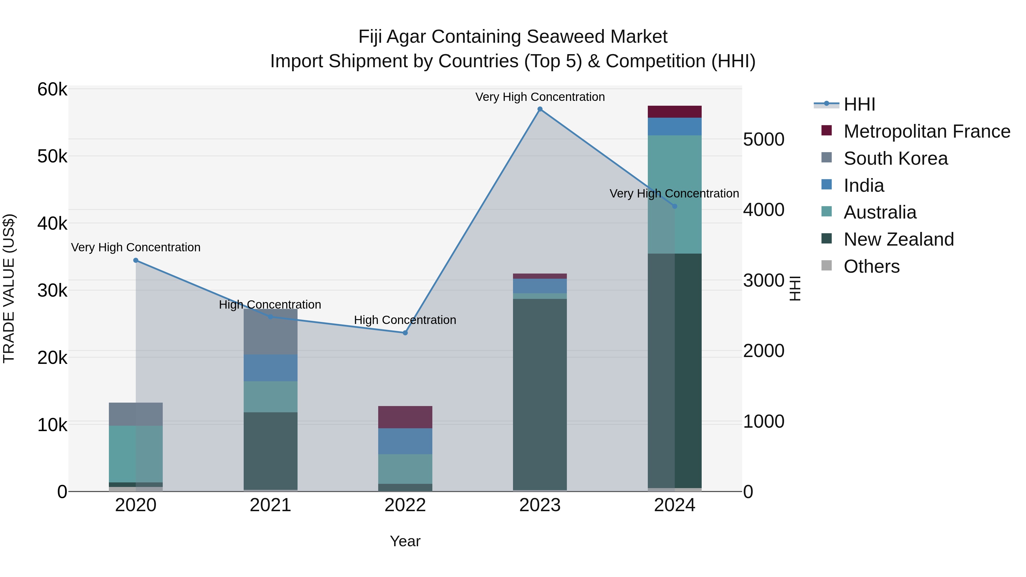 Fiji Agar Containing Seaweed Market Top 5 Importing Countries and Market Competition (HHI) Analysis