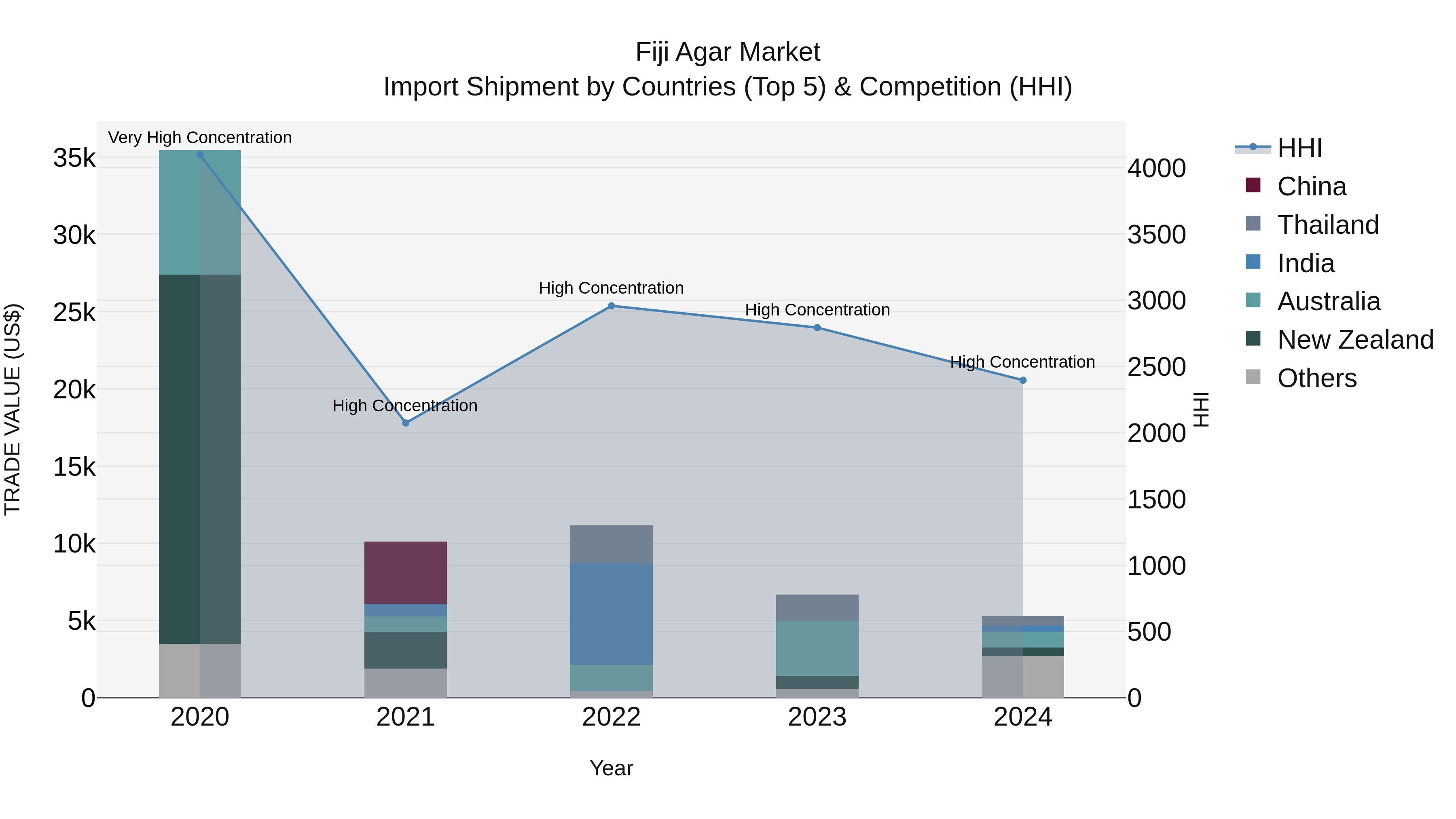 Fiji Agar Market Top 5 Importing Countries and Market Competition (HHI) Analysis