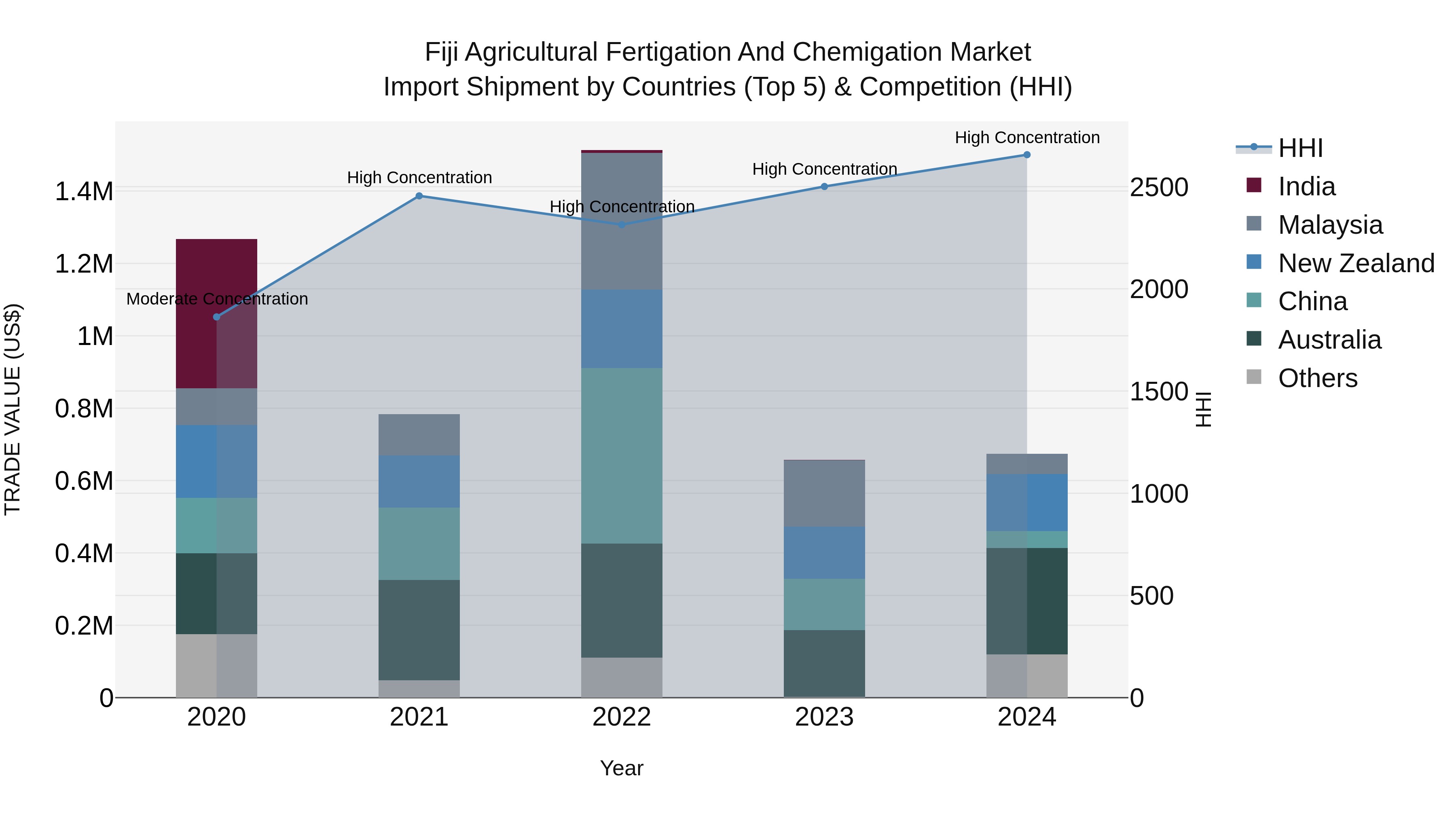 Fiji Agricultural Fertigation and Chemigation Market Top 5 Importing Countries and Market Competition (HHI) Analysis