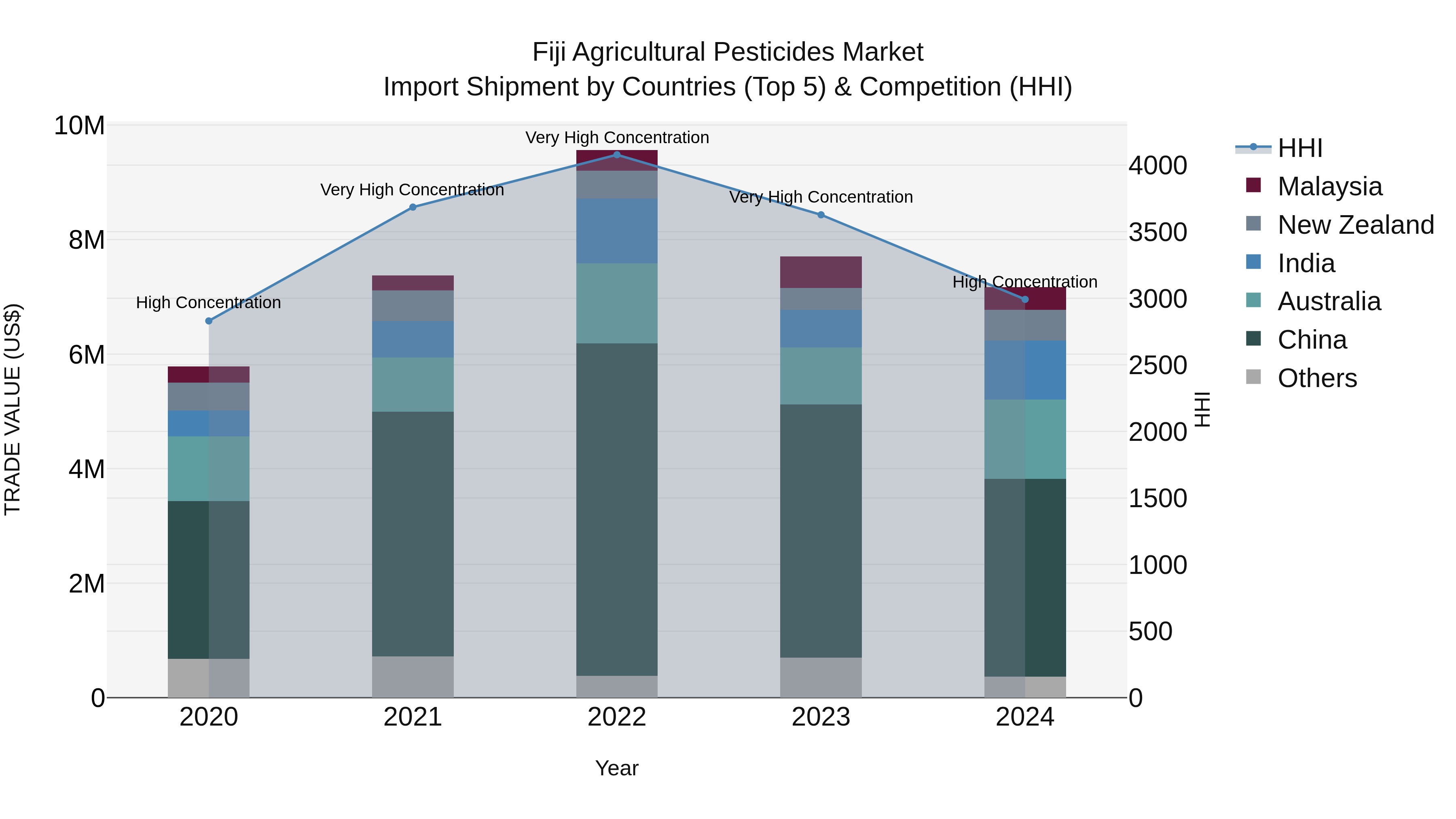 Fiji Agricultural Pesticides Market Top 5 Importing Countries and Market Competition (HHI) Analysis