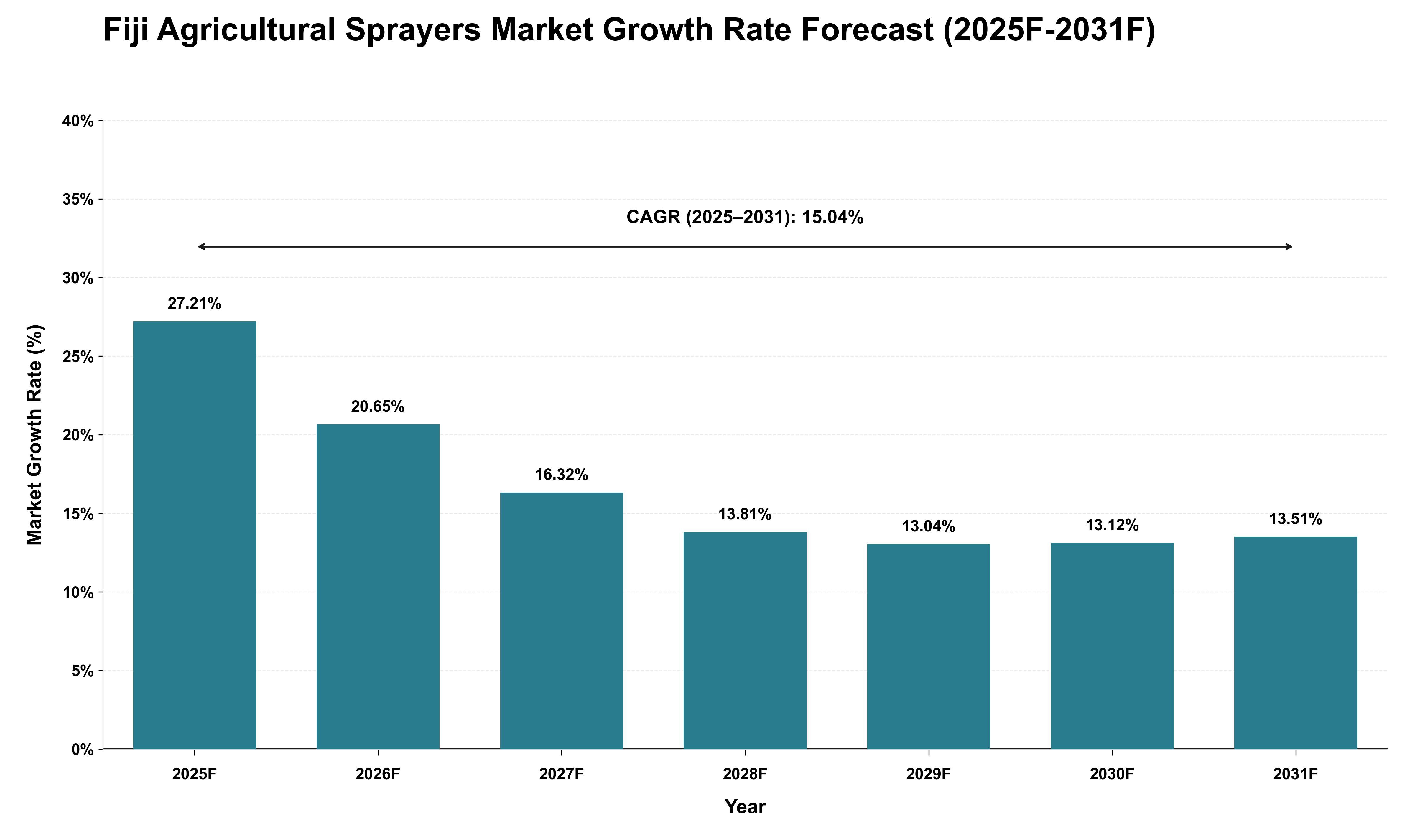 Fiji Agricultural Sprayers Market Growth Rate Analysis (2025 - 2031)