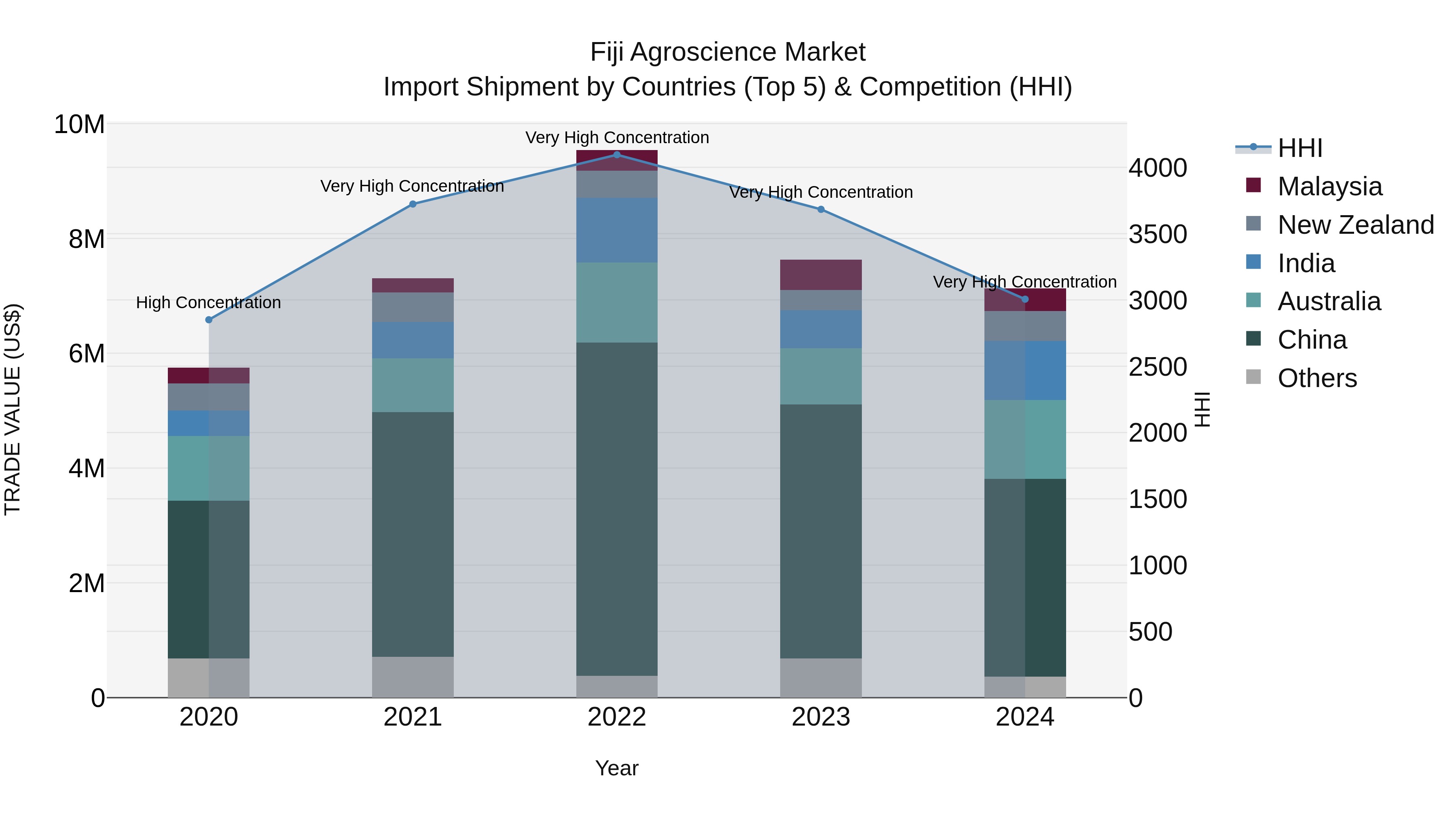 Fiji Agroscience Market Top 5 Importing Countries and Market Competition (HHI) Analysis