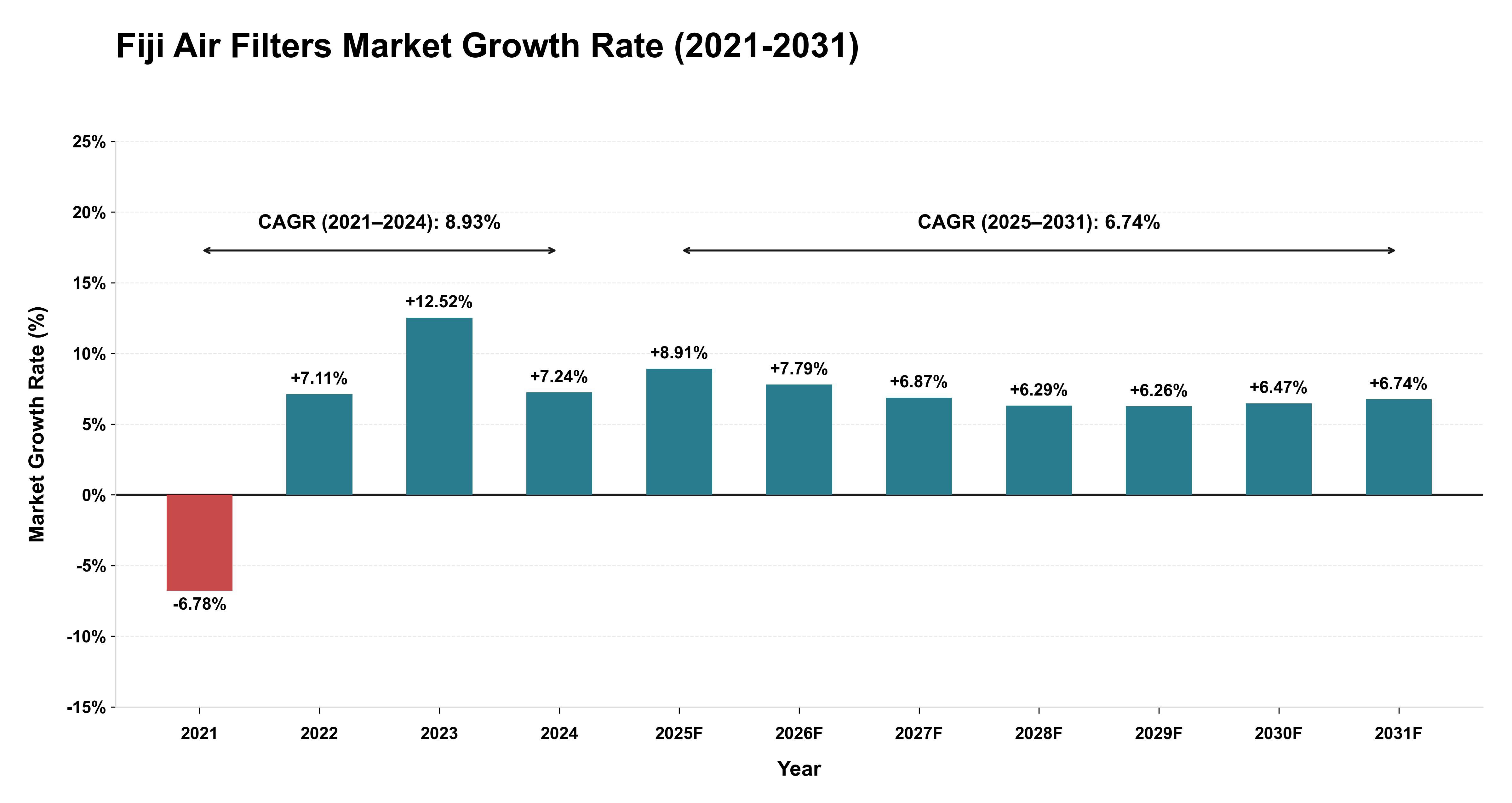Fiji Air Filters Market Growth Rate Analysis (2021-2031)