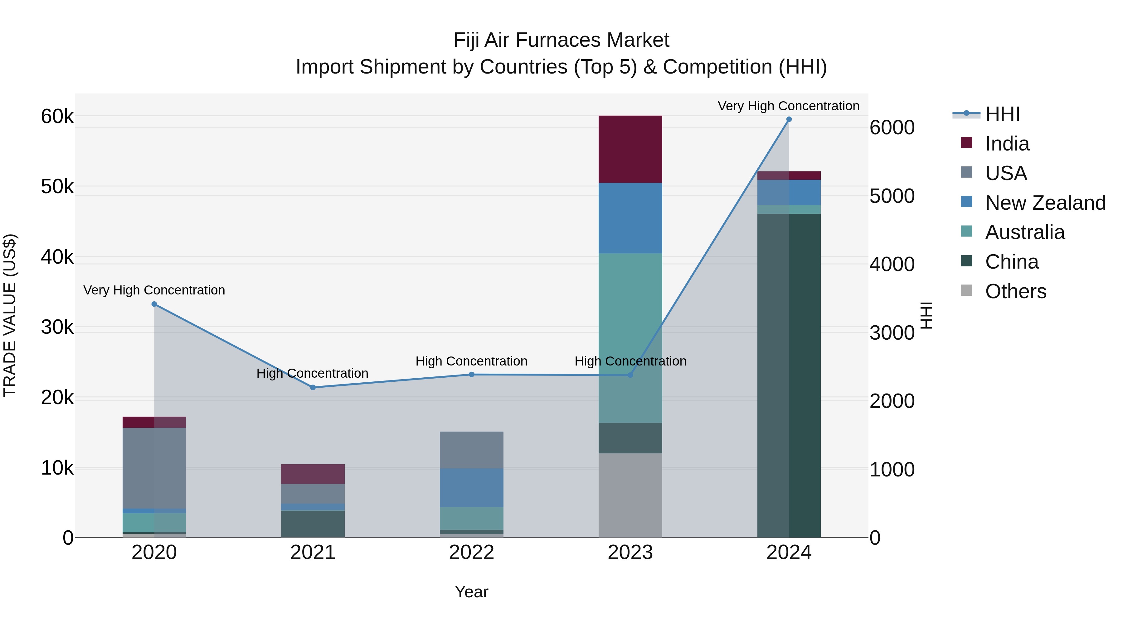 Fiji Air Furnaces Market Top 5 Importing Countries and Market Competition (HHI) Analysis