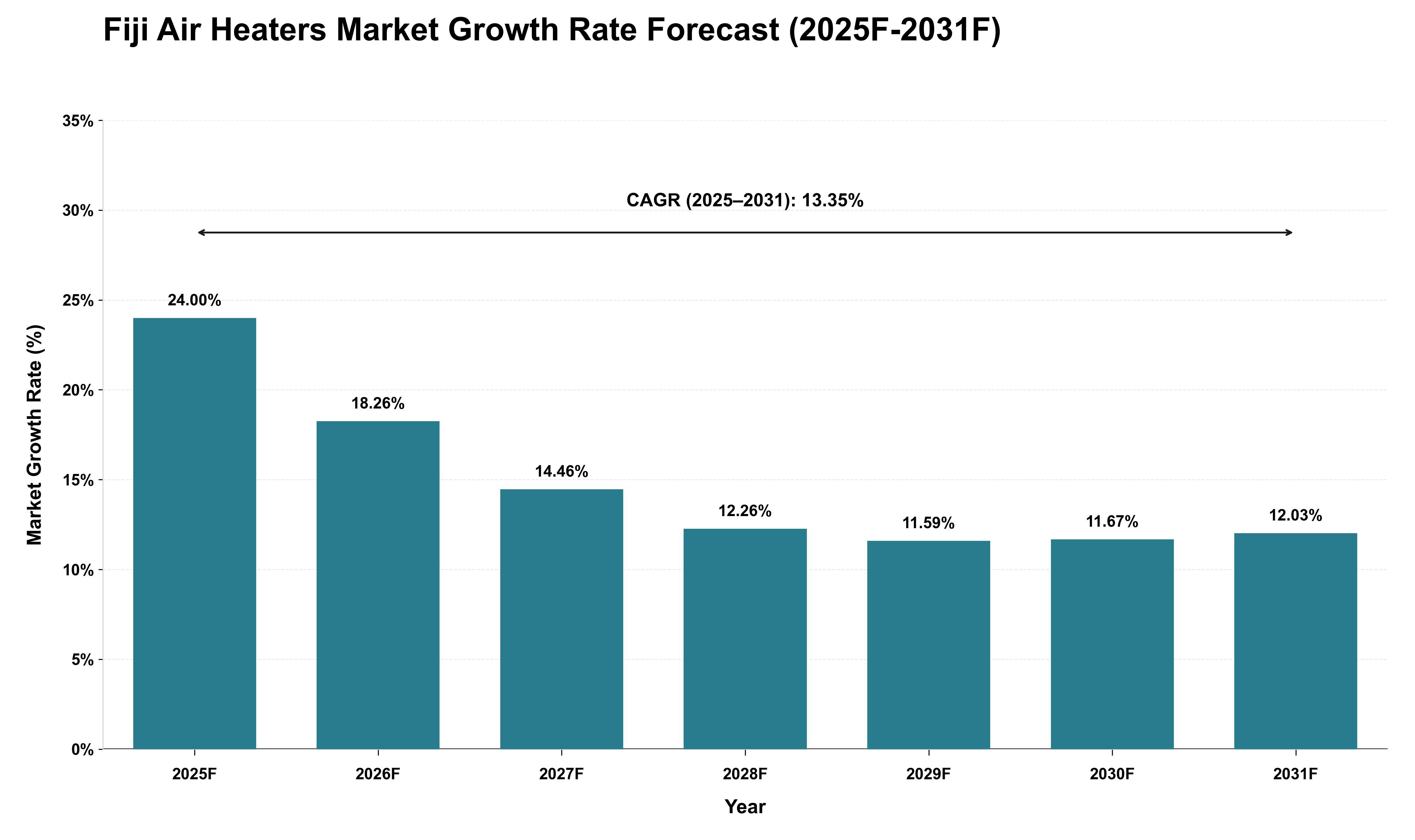 Fiji Air Heaters Market Growth Rate Analysis (2025 - 2031)