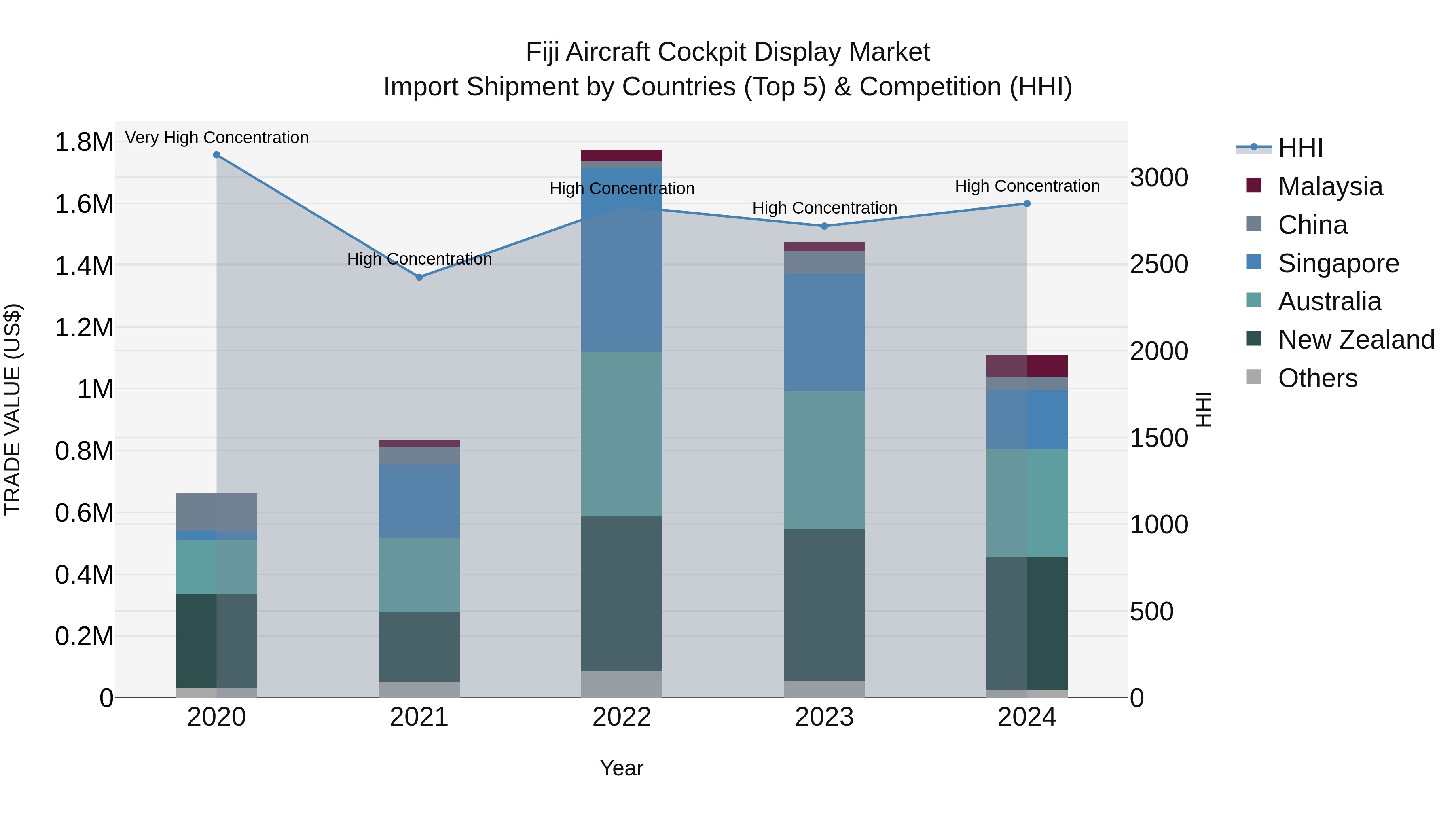 Fiji Aircraft Cockpit Display Market Top 5 Importing Countries and Market Competition (HHI) Analysis
