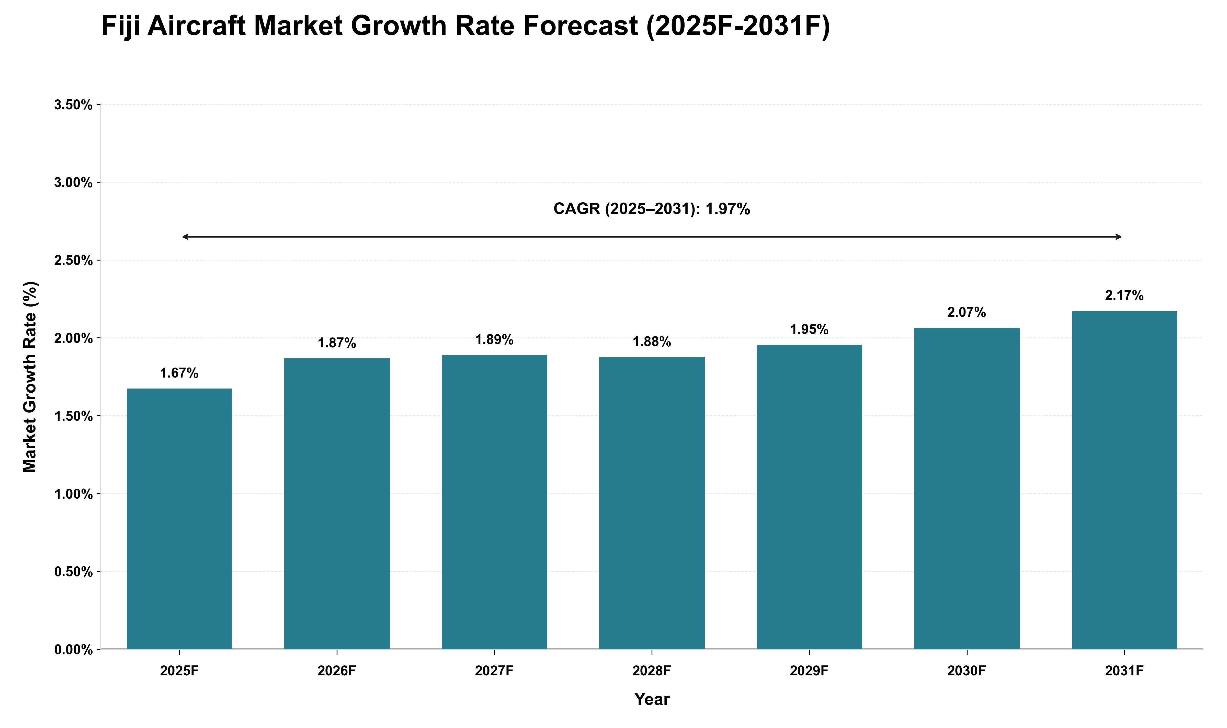 Fiji Aircraft Market Growth Rate Analysis (2025 - 2031)