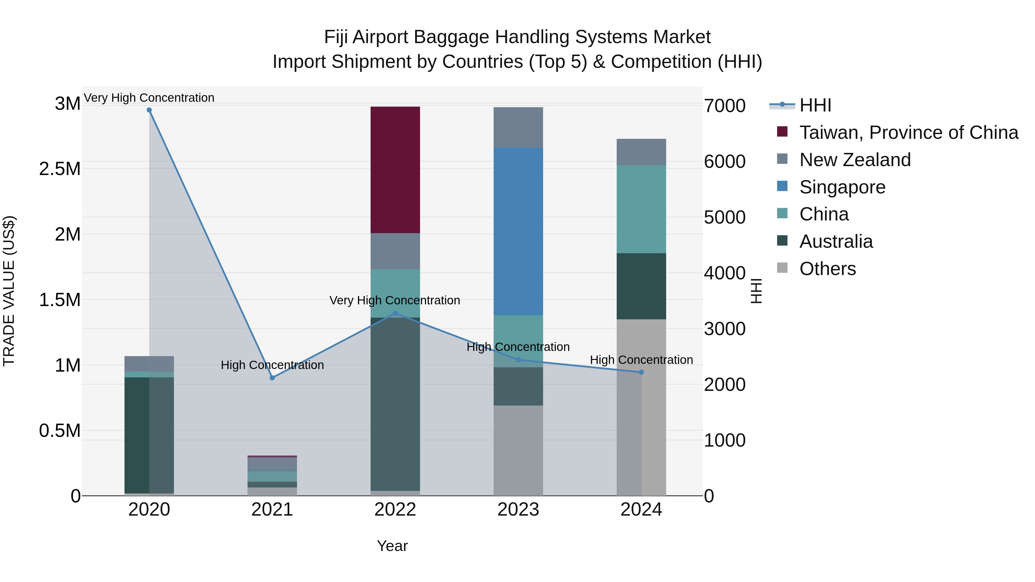 Fiji Airport Baggage Handling Systems Market Top 5 Importing Countries and Market Competition (HHI) Analysis