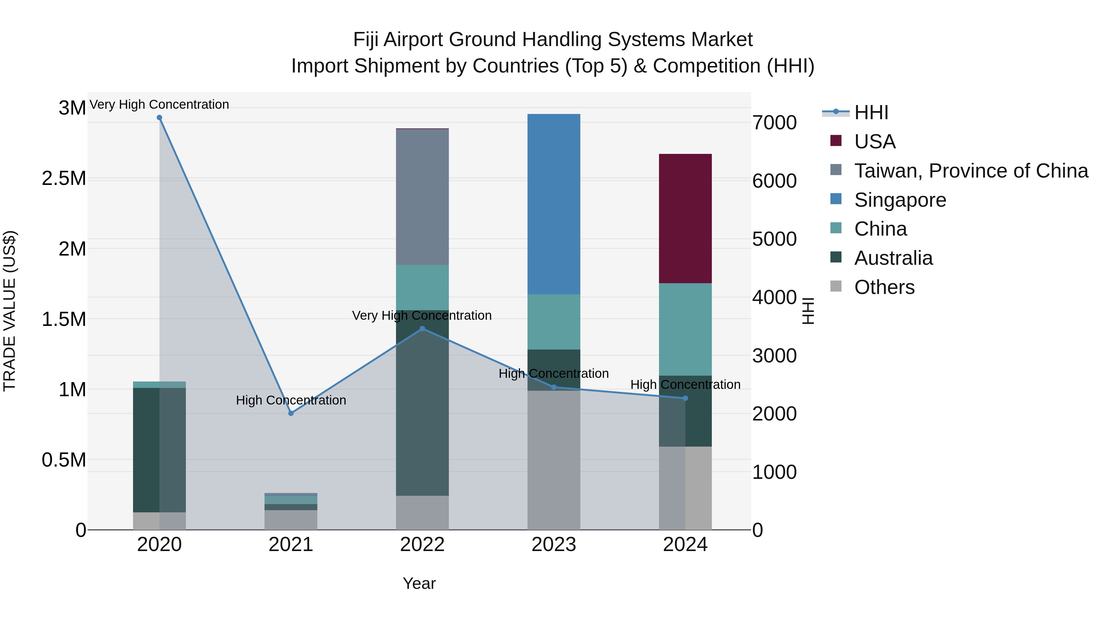 Fiji Airport Ground Handling Systems Market Top 5 Importing Countries and Market Competition (HHI) Analysis