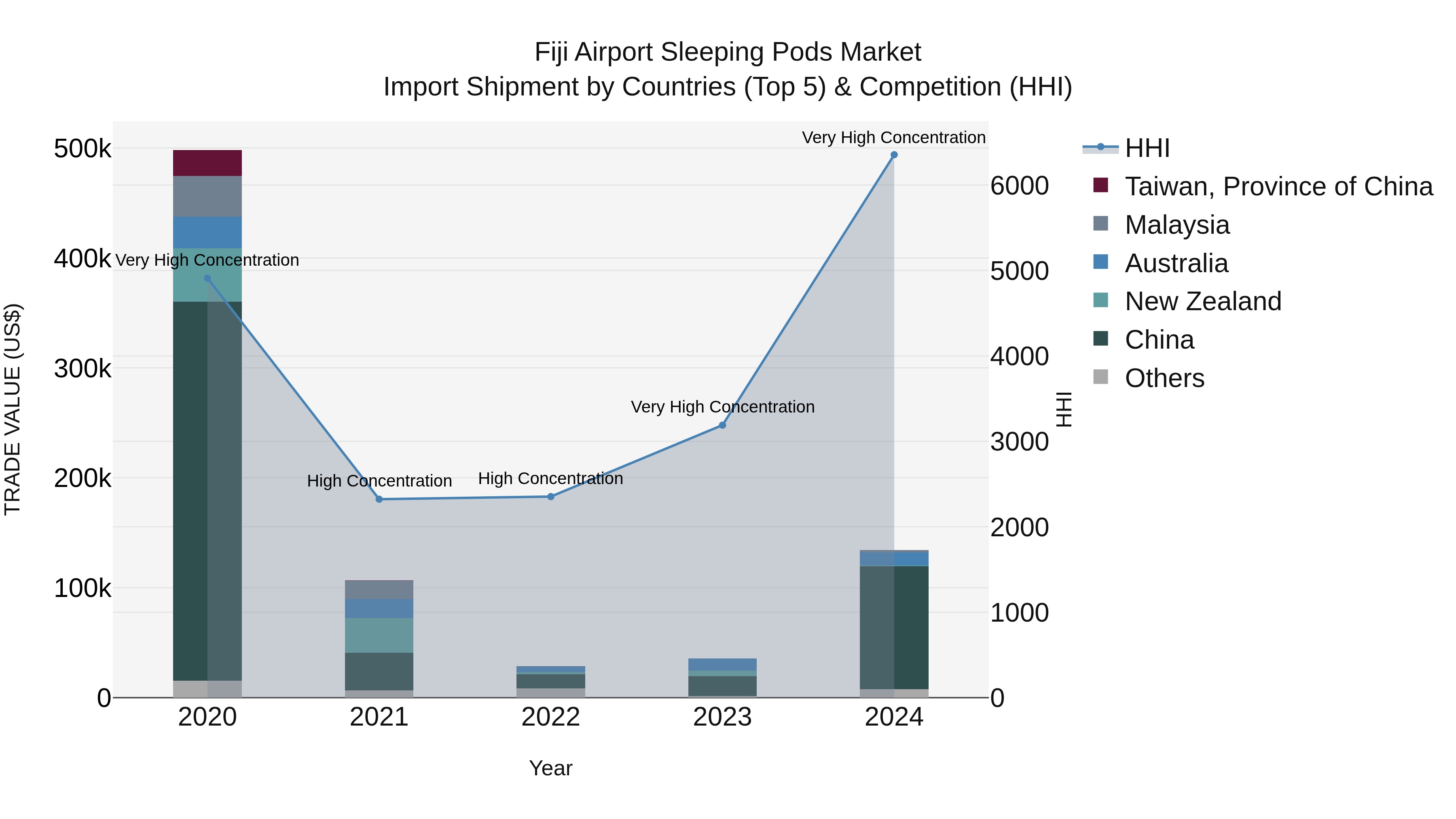 Fiji Airport Sleeping Pods Market Top 5 Importing Countries and Market Competition (HHI) Analysis
