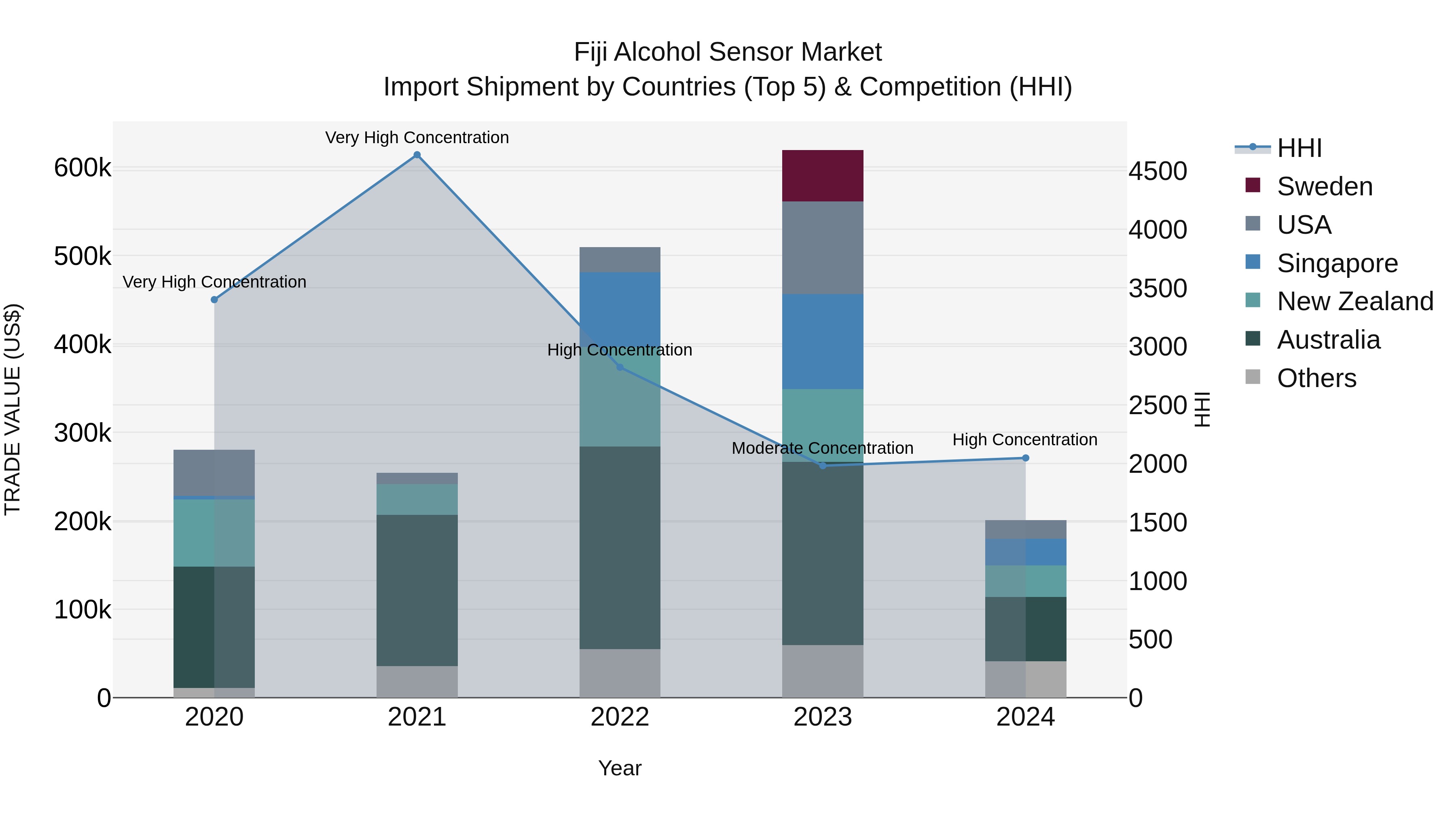 Fiji Alcohol Sensor Market Top 5 Importing Countries and Market Competition (HHI) Analysis