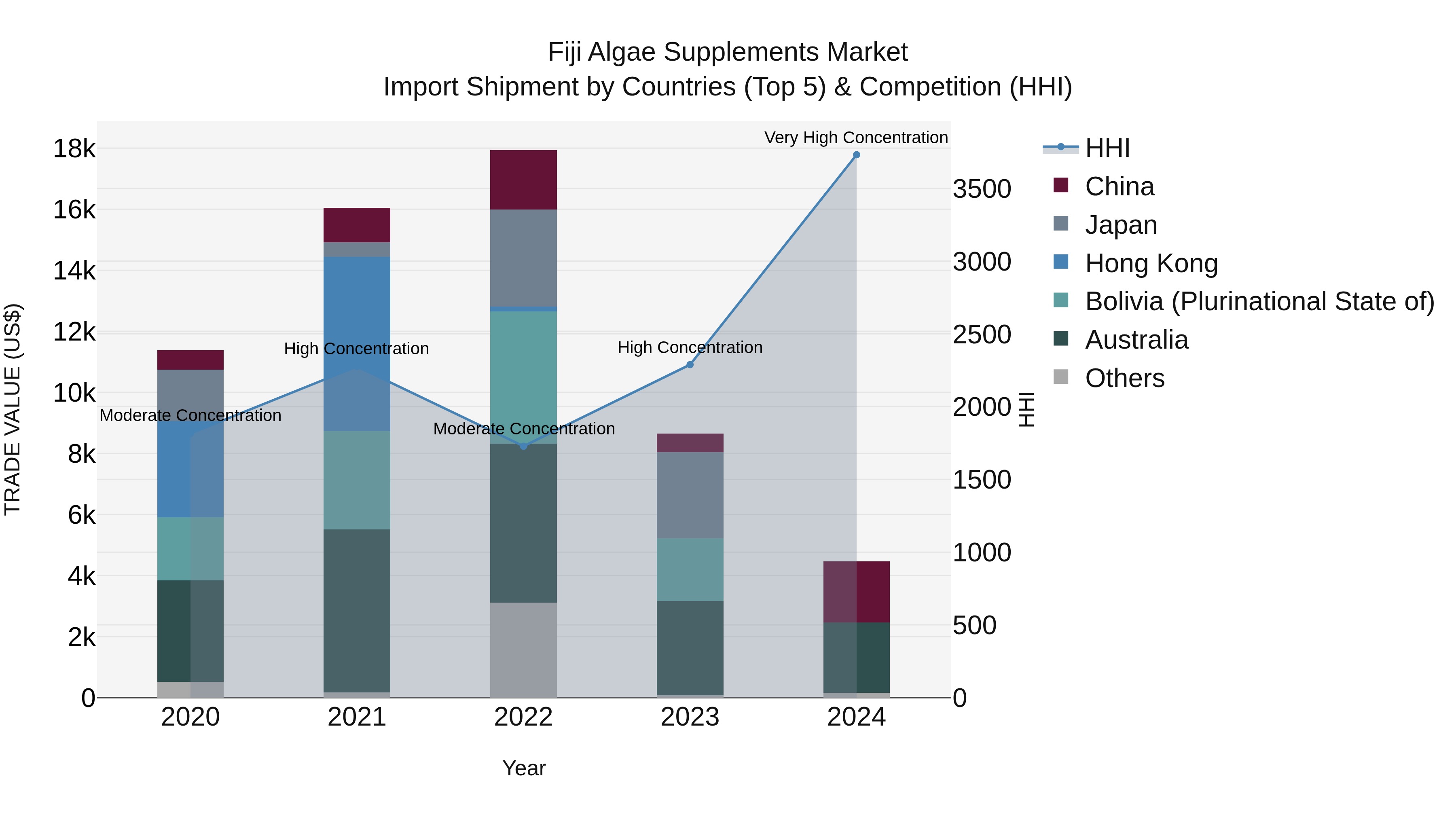 Fiji Algae Supplements Market Top 5 Importing Countries and Market Competition (HHI) Analysis
