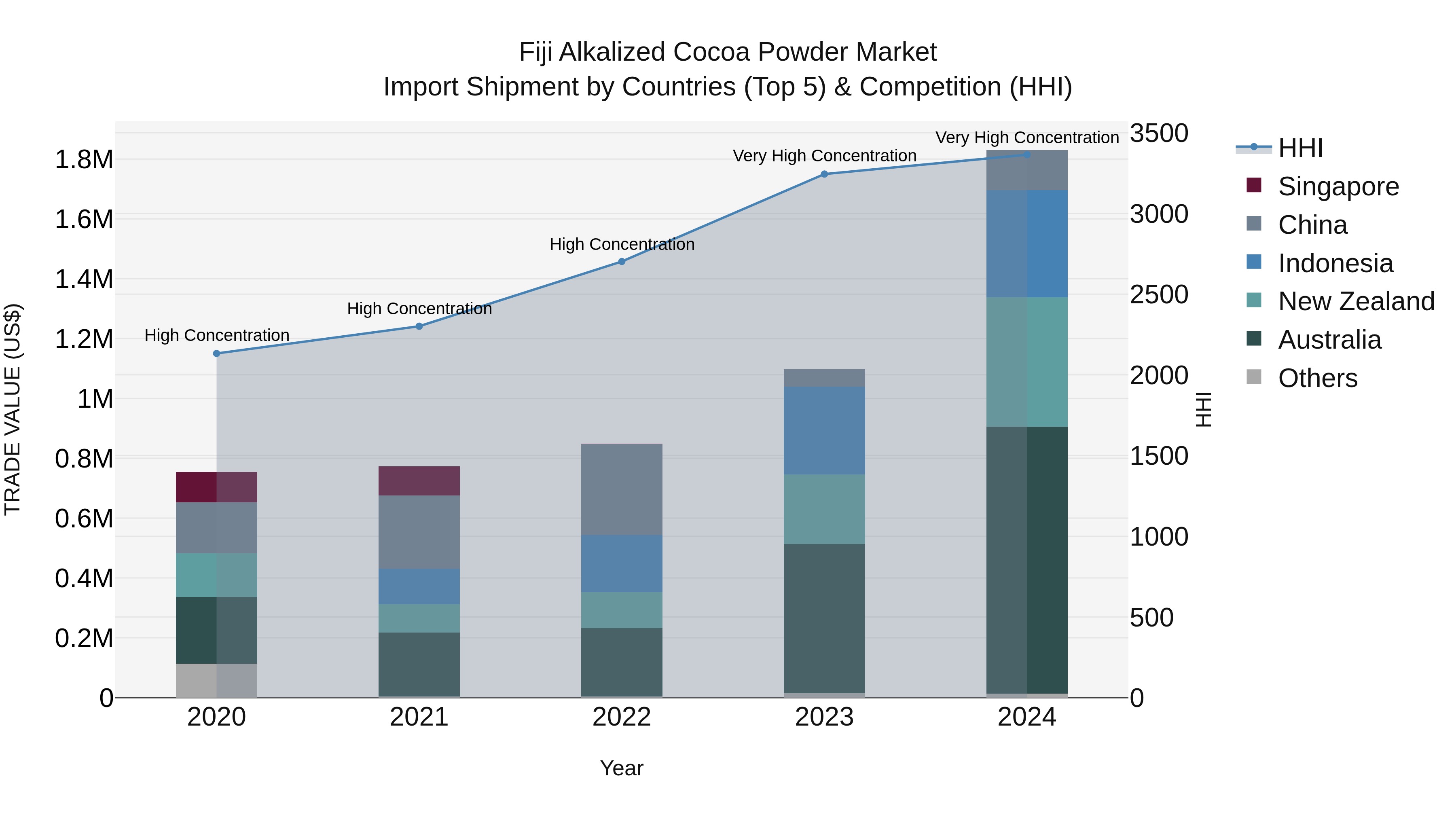 Fiji Alkalized Cocoa Powder Market Top 5 Importing Countries and Market Competition (HHI) Analysis