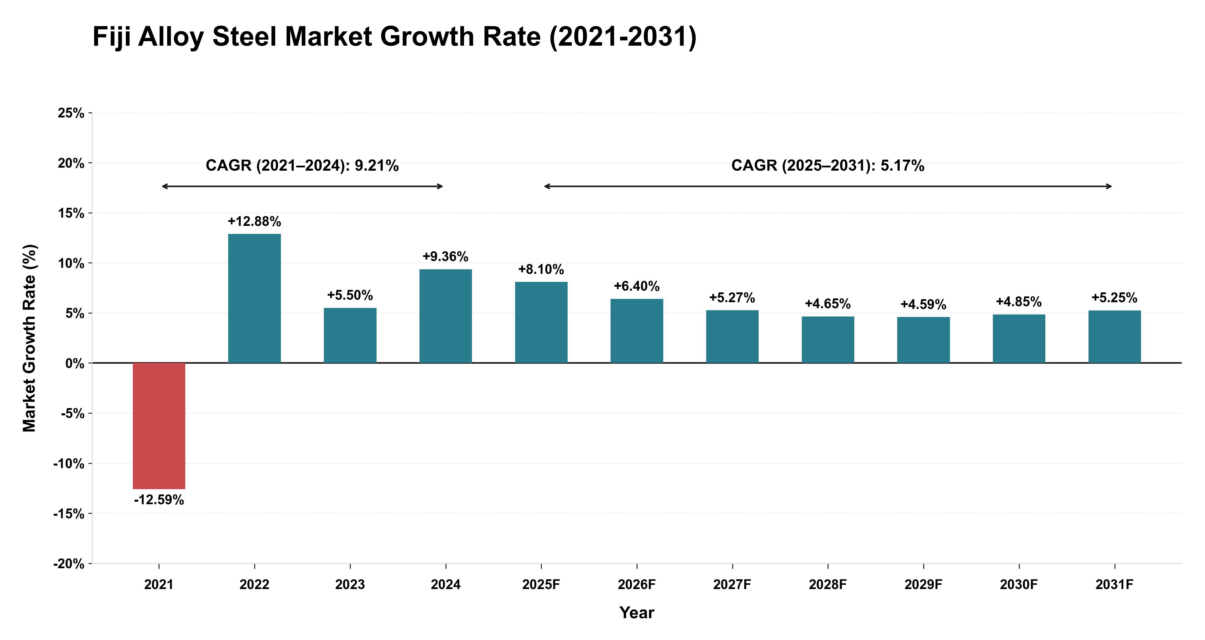 Fiji Alloy Steel Market Growth Rate Analysis (2021-2031)