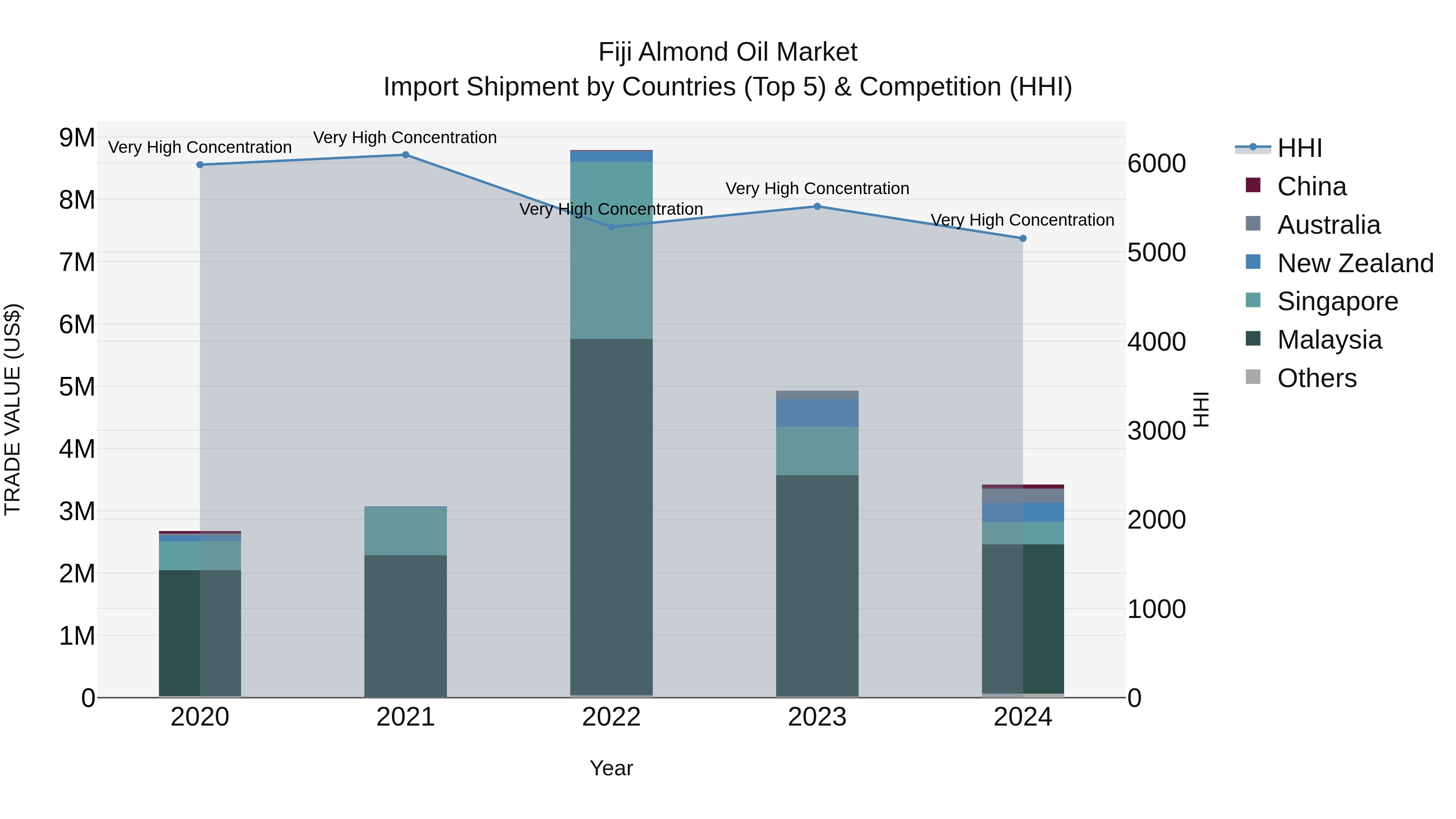Fiji Almond Oil Market Top 5 Importing Countries and Market Competition (HHI) Analysis