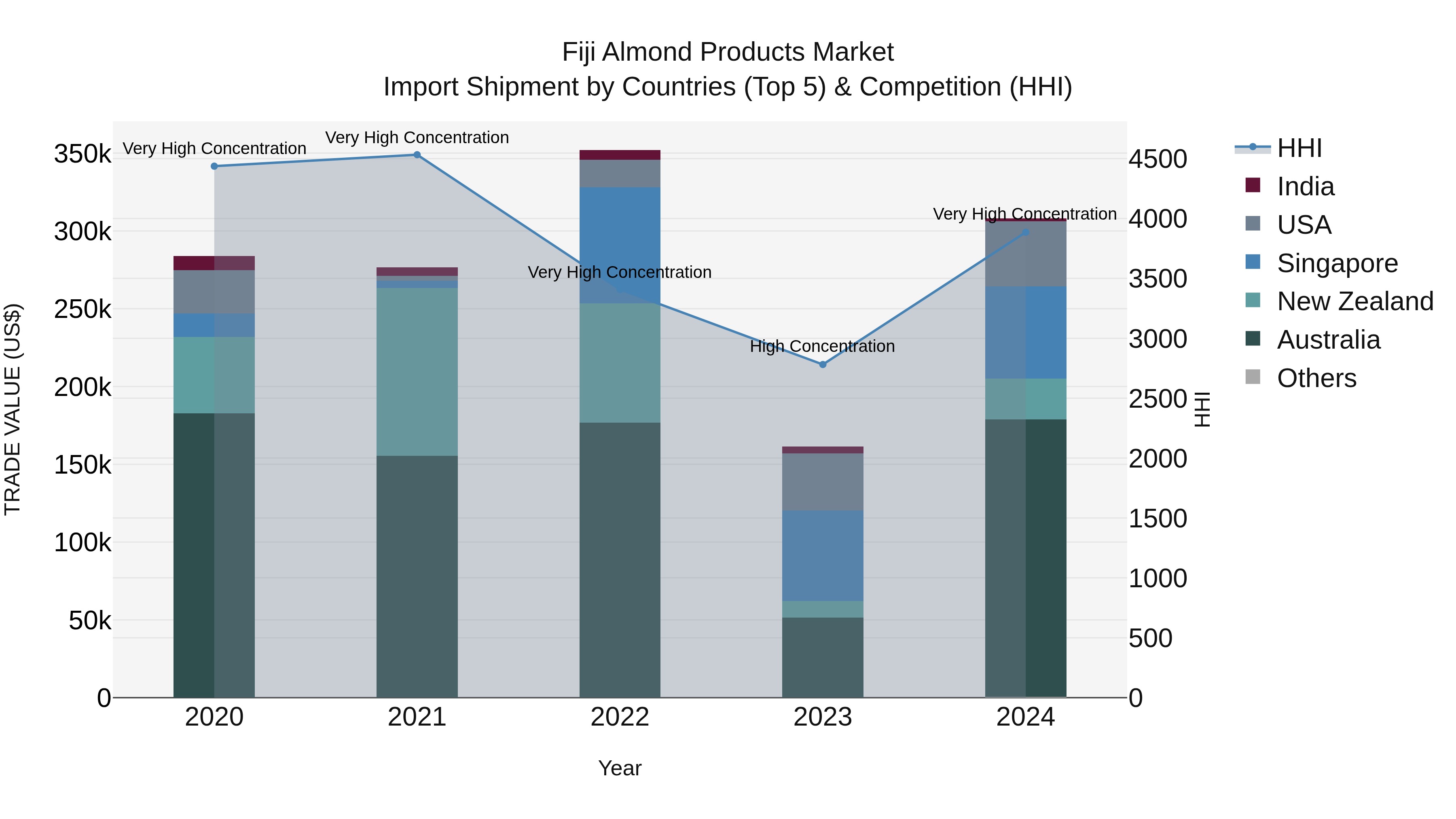 Fiji Almond Products Market Top 5 Importing Countries and Market Competition (HHI) Analysis