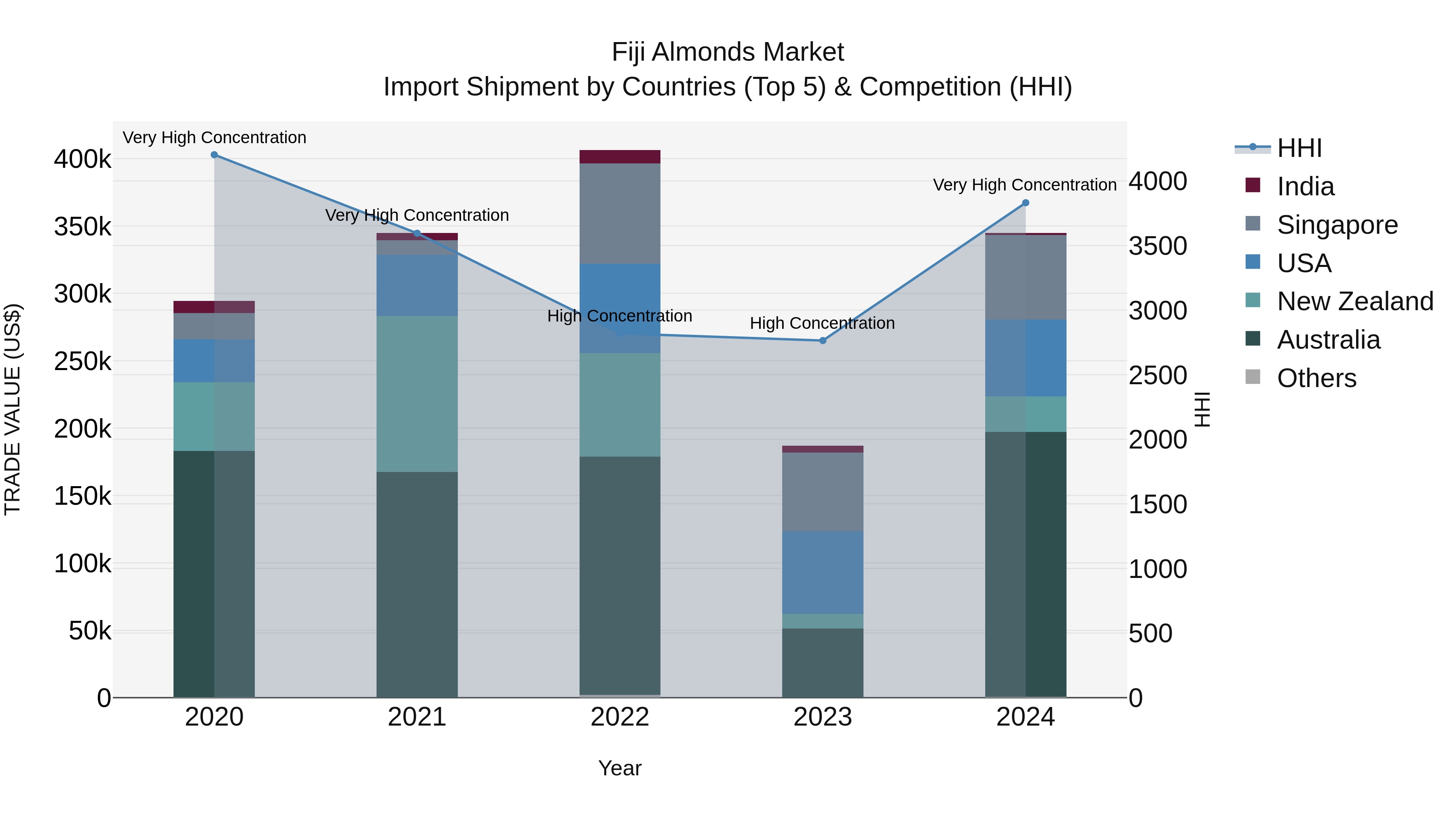 Fiji Almonds Market Top 5 Importing Countries and Market Competition (HHI) Analysis