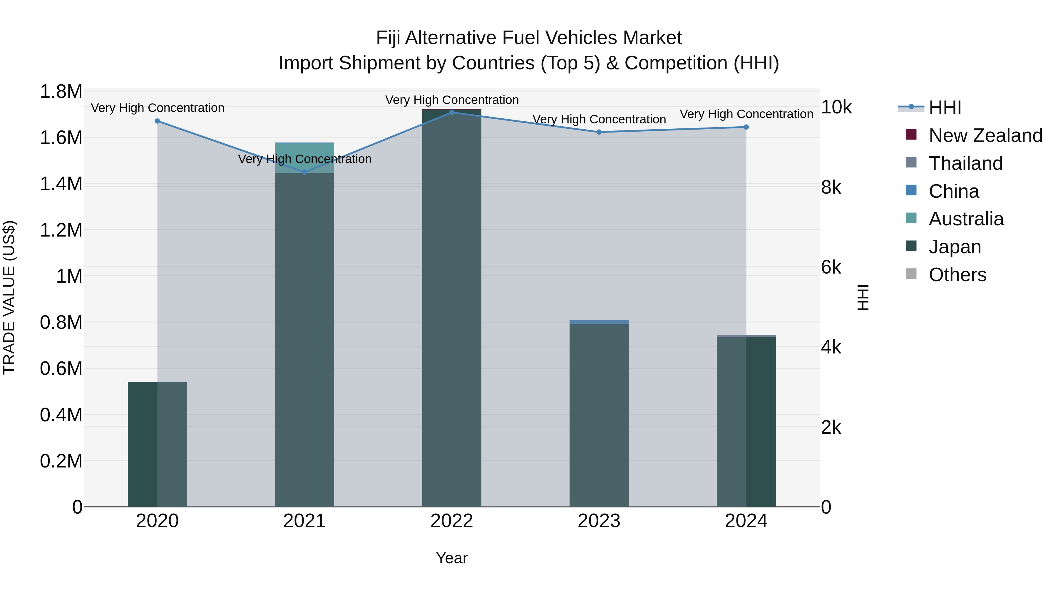 Fiji Alternative Fuel Vehicles Market Top 5 Importing Countries and Market Competition (HHI) Analysis